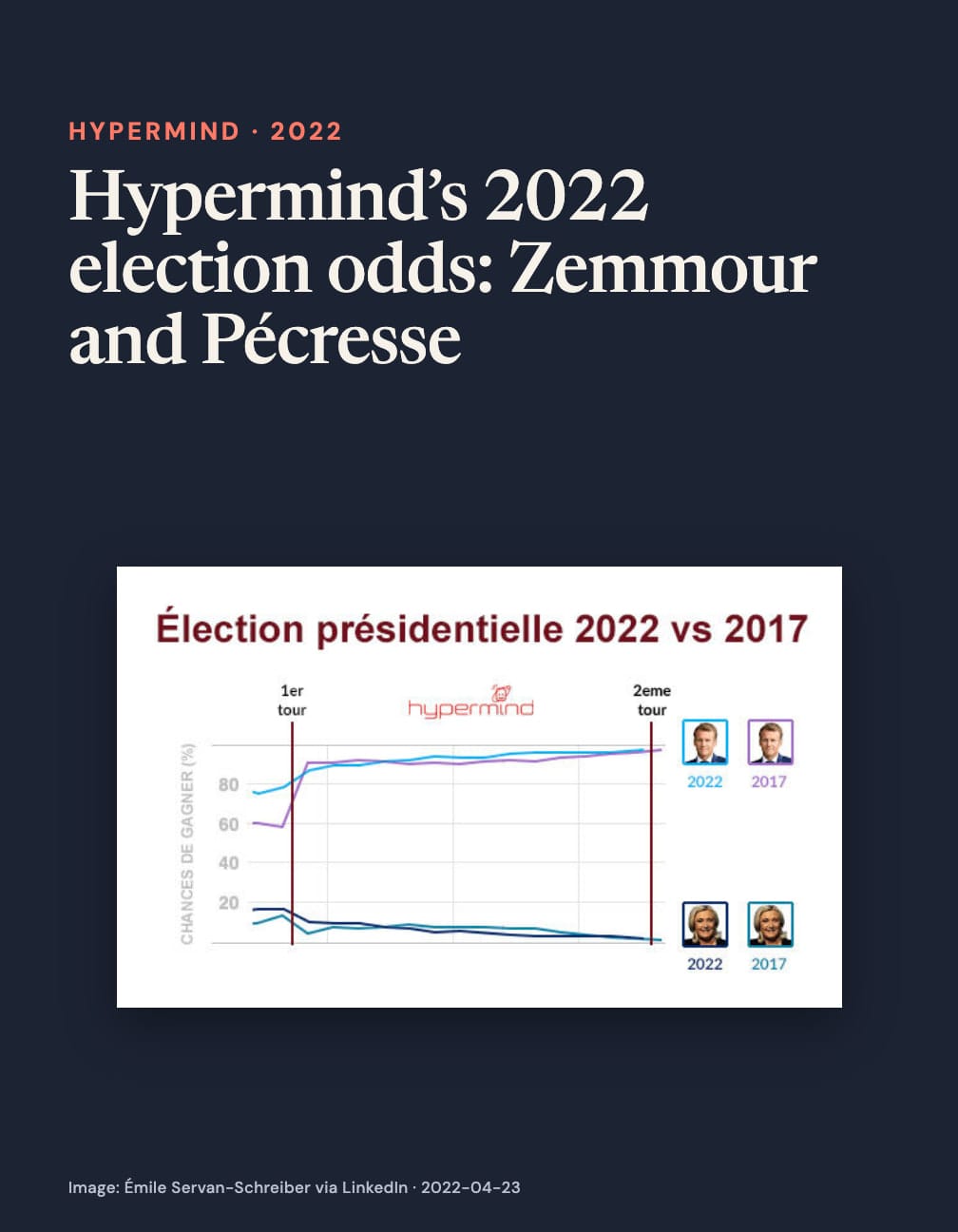 “Hypermind’s 2022 election odds: Zemmour and Pécresse” appears above a four-line chart headed “Élection présidentielle 2022 vs 2017”, with candidate portraits, winning probabilities and markers for the two rounds.