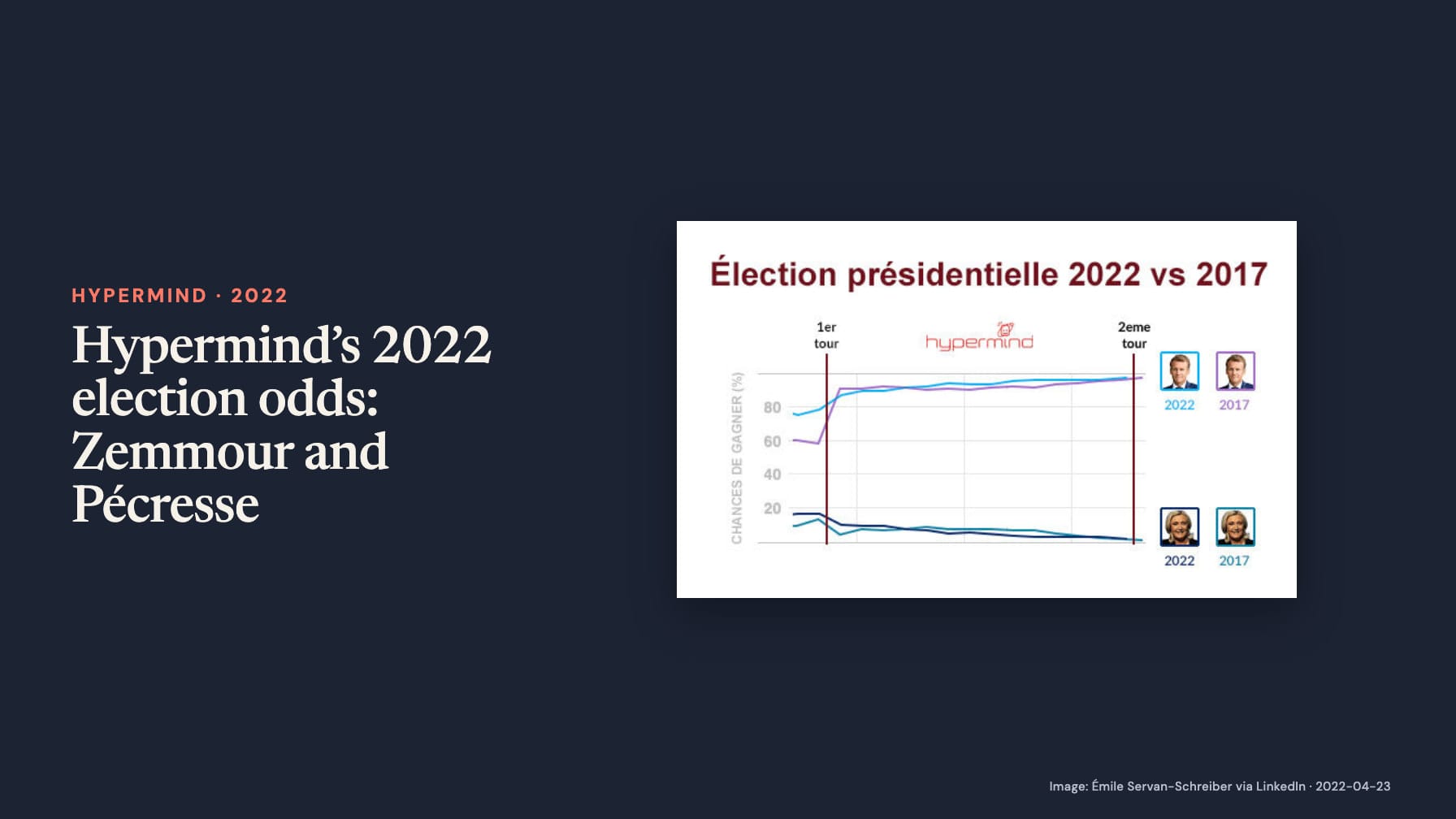 “Hypermind’s 2022 election odds: Zemmour and Pécresse” sits beside a four-line chart headed “Élection présidentielle 2022 vs 2017”, with candidate portraits, winning probabilities and markers for the two rounds.