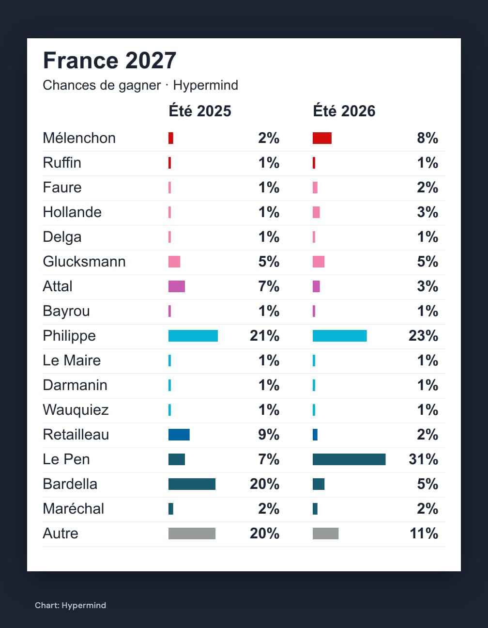 White comparison chart on navy reading “France 2027” and “Chances de gagner · Hypermind”, with columns “Été 2025” and “Été 2026”, all 17 candidate labels, original coloured bars and percentages, plus “Chart: Hypermind”.