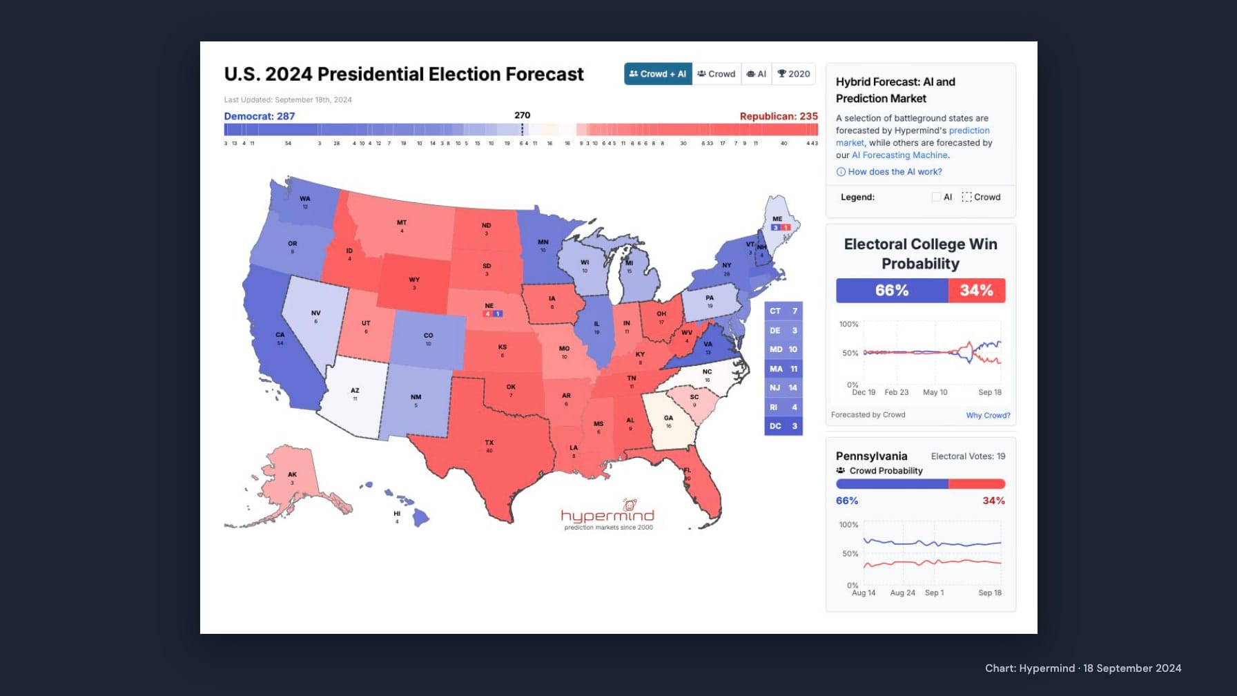 Hypermind’s original “U.S. 2024 Presidential Election Forecast” screenshot dated September 18, 2024, shown whole on navy: blue and red state map, Democrat 287 and Republican 235, Electoral College win probabilities 66% and 34%, and Pennsylvania crowd probabilities, with a chart credit.