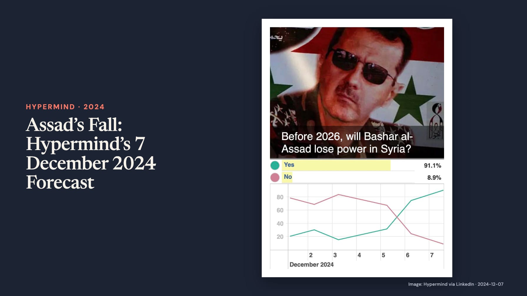“Assad’s Fall: Hypermind’s 7 December 2024 Forecast” beside an Assad portrait and chart asking whether he will lose power in Syria before 2026, with Yes 91.1% and No 8.9% on navy.