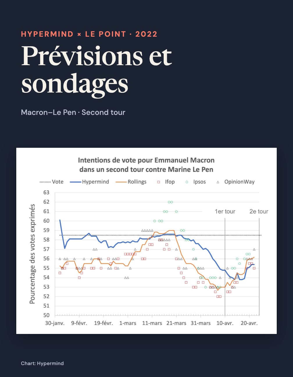 Navy portrait layout reading “Hypermind × Le Point · 2022”, “Prévisions et sondages” and “Macron–Le Pen · Second tour” above the whole original comparison chart; “Chart: Hypermind” below.