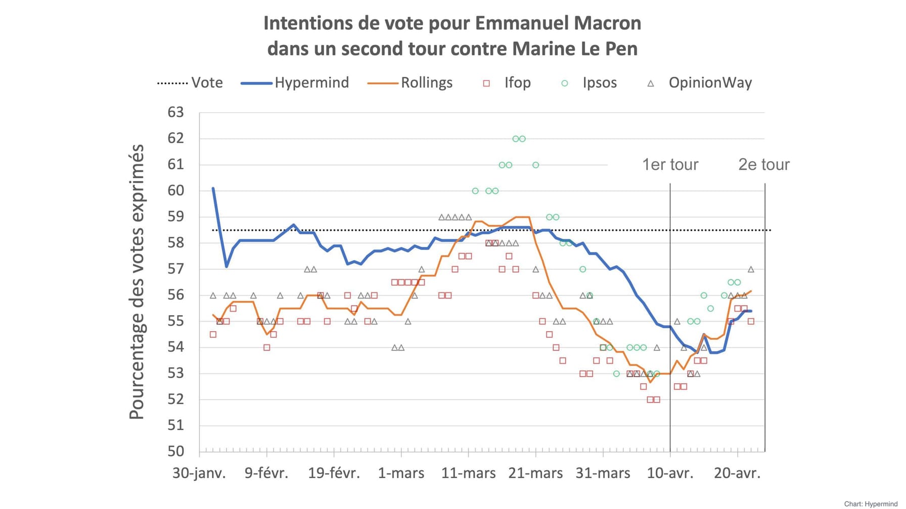 Whole chart titled “Intentions de vote pour Emmanuel Macron dans un second tour contre Marine Le Pen”, comparing a blue Hypermind line, orange rolling-poll line, Ifop/Ipsos/OpinionWay markers and a dotted actual-vote line across January to April 2022; “Chart: Hypermind” in the footer.