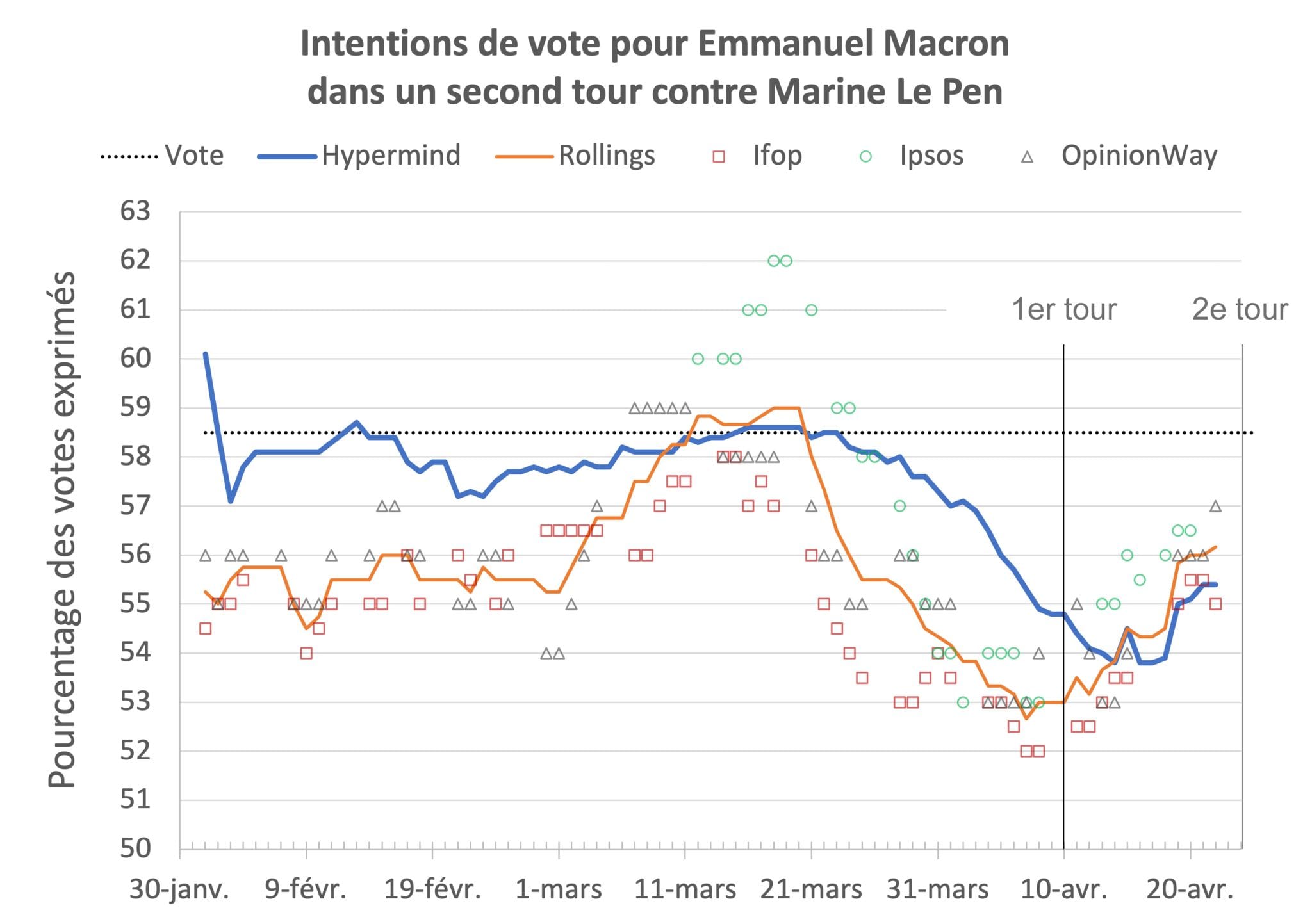Line chart titled “Intentions de vote pour Emmanuel Macron dans un second tour contre Marine Le Pen”, from 30 January to 24 April 2022, comparing the Hypermind forecast line with the average of the Ifop, Ipsos and OpinionWay rolling polls, individual poll markers for each firm, and a dotted line for the actual vote