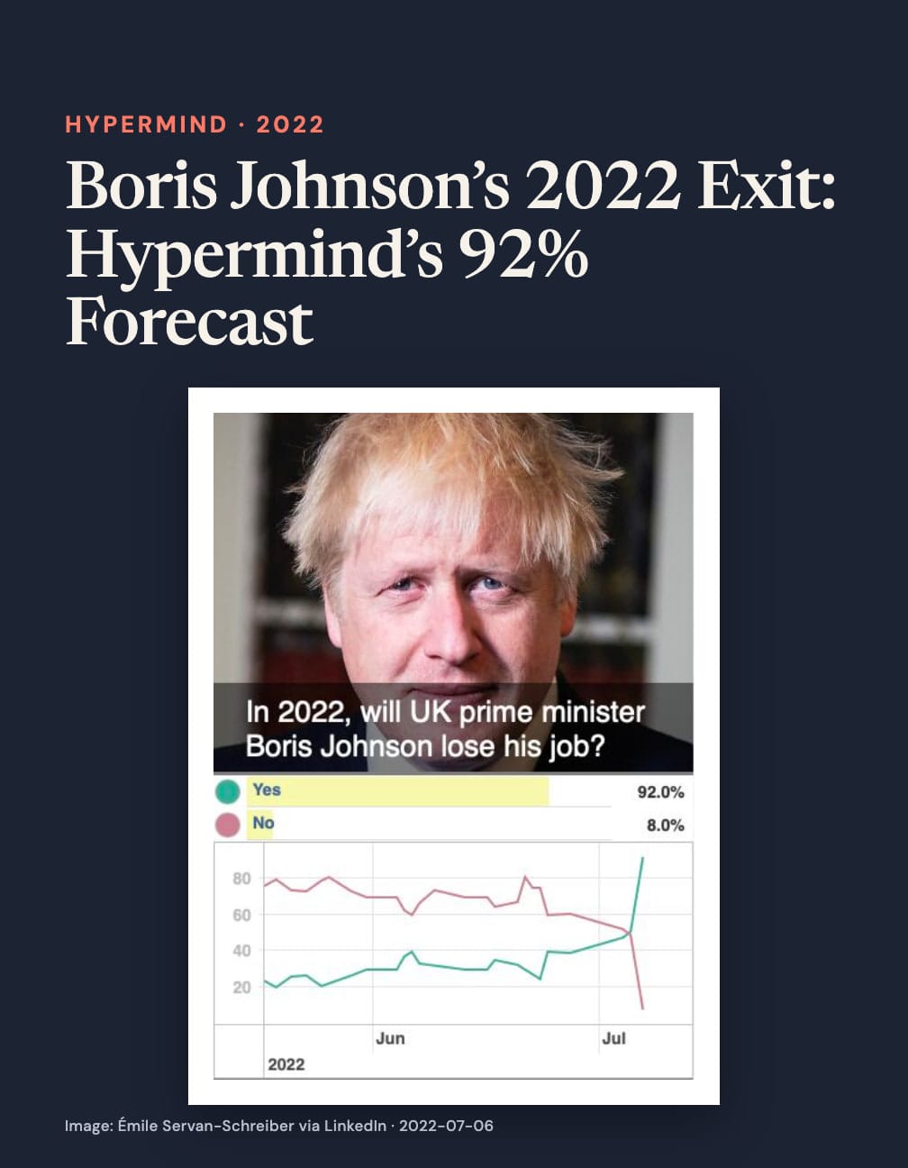 Navy card headed “Boris Johnson’s 2022 Exit: Hypermind’s 92% Forecast” above Boris Johnson’s portrait and a line chart asking if he loses his UK prime minister job in 2022, Yes 92%, No 8%.