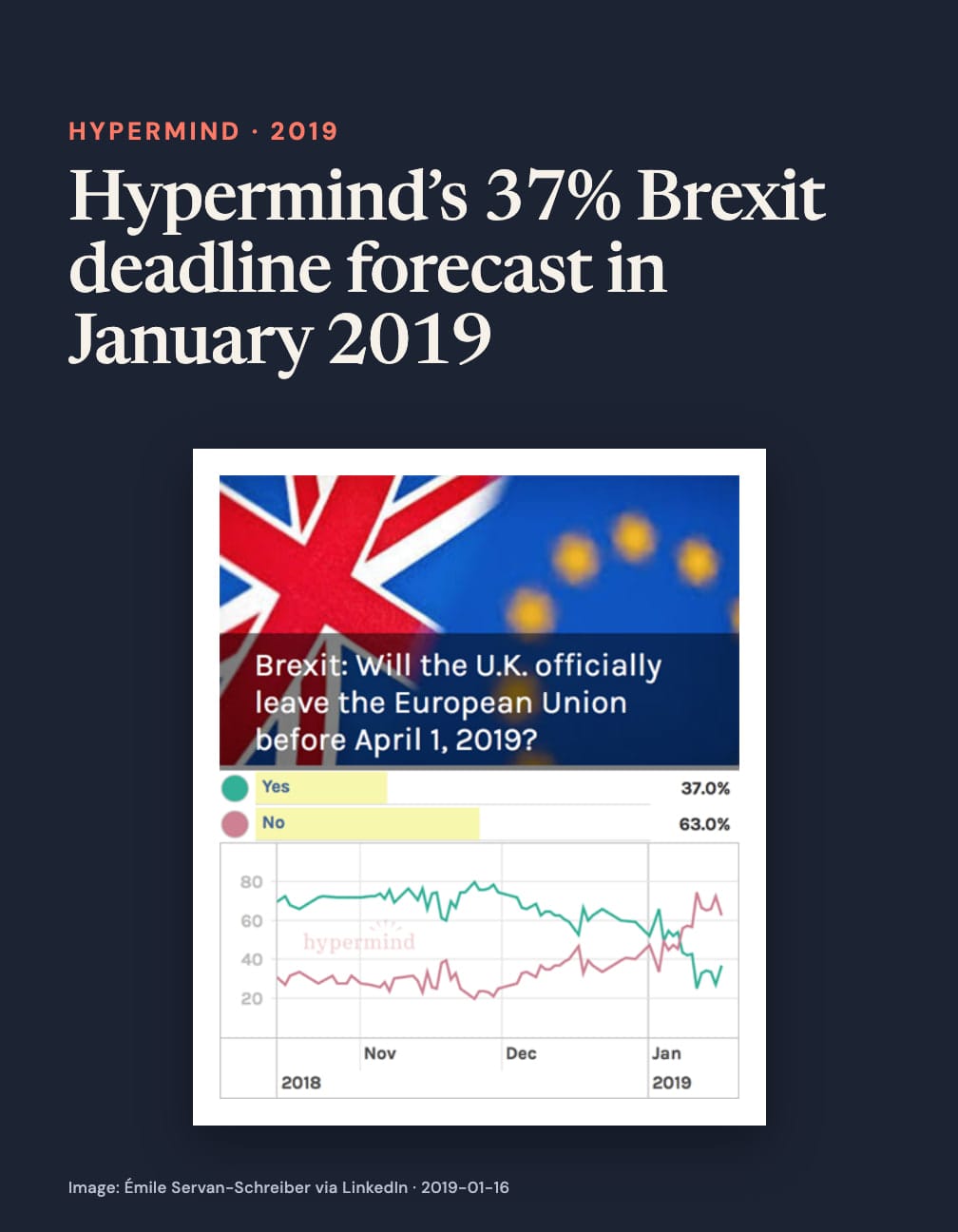 Navy card headed “Hypermind’s 37% Brexit deadline forecast in January 2019” above UK and EU flags above a line chart asking if the UK leaves the EU before April 1, 2019, Yes 37%, No 63%.