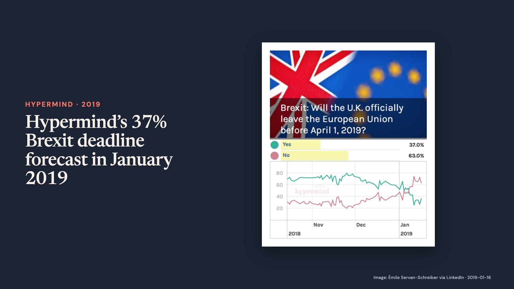 Navy cover headed “Hypermind’s 37% Brexit deadline forecast in January 2019” beside UK and EU flags above a line chart asking if the UK leaves the EU before April 1, 2019, Yes 37%, No 63%.
