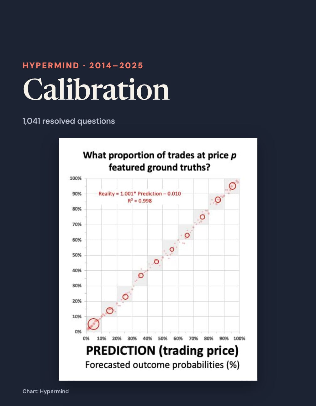The original Hypermind calibration plot with complete percentage axes and red circles along the diagonal, below Hypermind · 2014–2025, Calibration and 1,041 resolved questions.