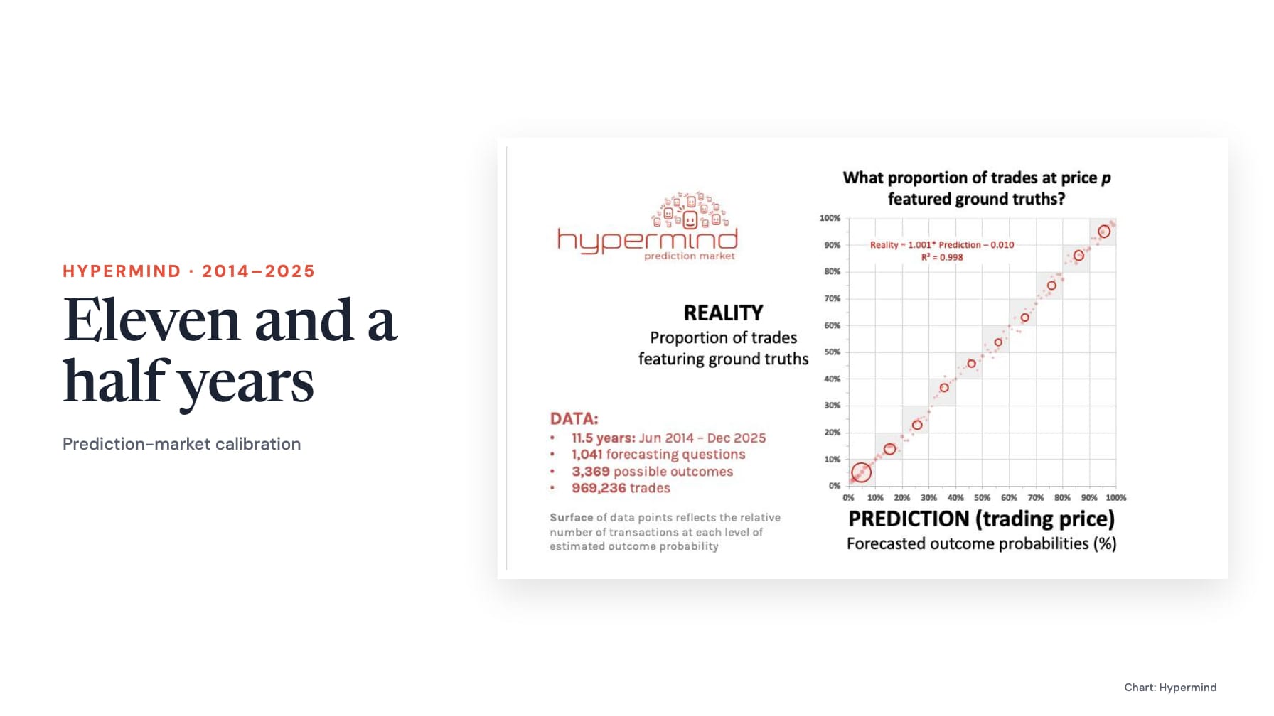 Hypermind’s 2014–2025 calibration slide showing the logo, data notes and red circles along a diagonal chart, beside the text Eleven and a half years and Prediction-market calibration.