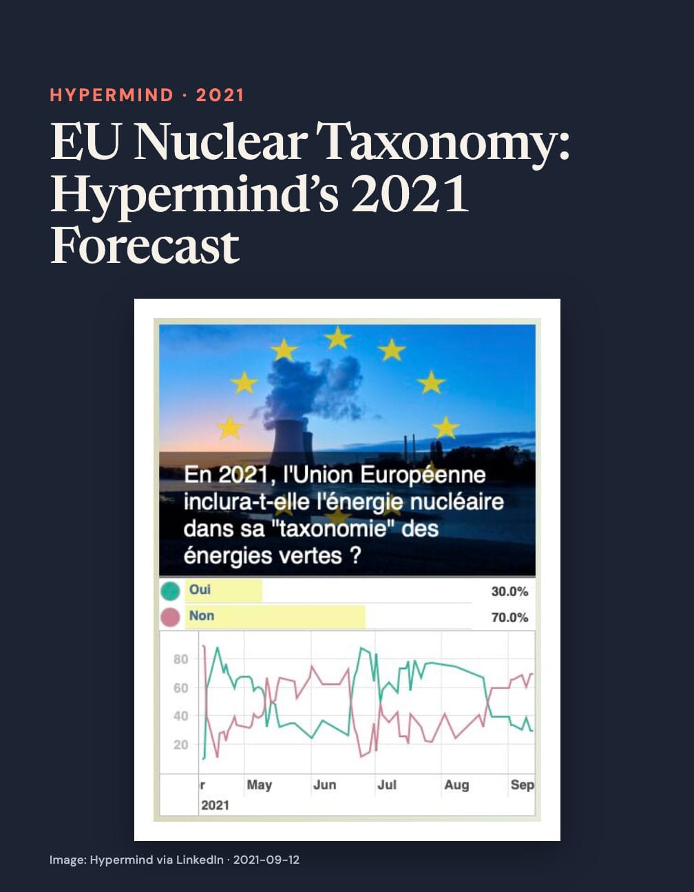 “EU Nuclear Taxonomy: Hypermind’s 2021 Forecast” above cooling towers under EU stars and a chart asking if the EU will include nuclear energy in its green taxonomy in 2021, with Oui 30% and Non 70% on navy.