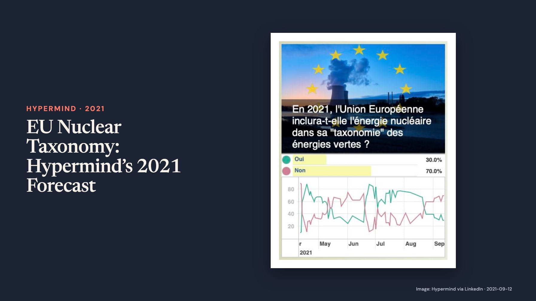 “EU Nuclear Taxonomy: Hypermind’s 2021 Forecast” beside cooling towers under EU stars and a chart asking if the EU will include nuclear energy in its green taxonomy in 2021, with Oui 30% and Non 70% on navy.