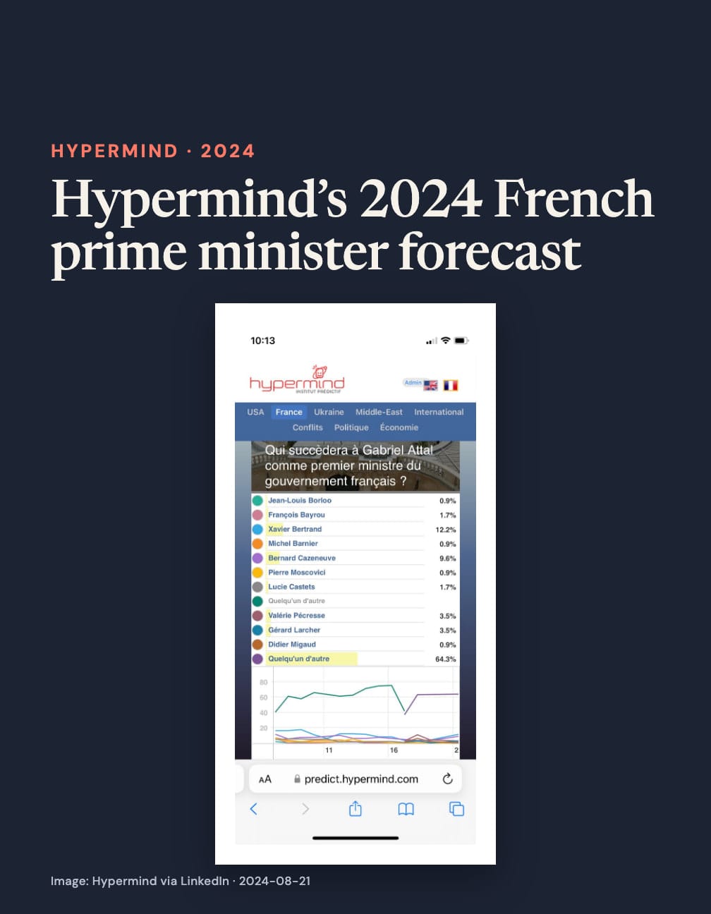 Navy card headed “Hypermind’s 2024 French prime minister forecast” above a phone screenshot asking who succeeds Gabriel Attal as French prime minister, with “Quelqu’un d’autre” at 64.3%, Xavier Bertrand 12.2% and Michel Barnier 0.9%.