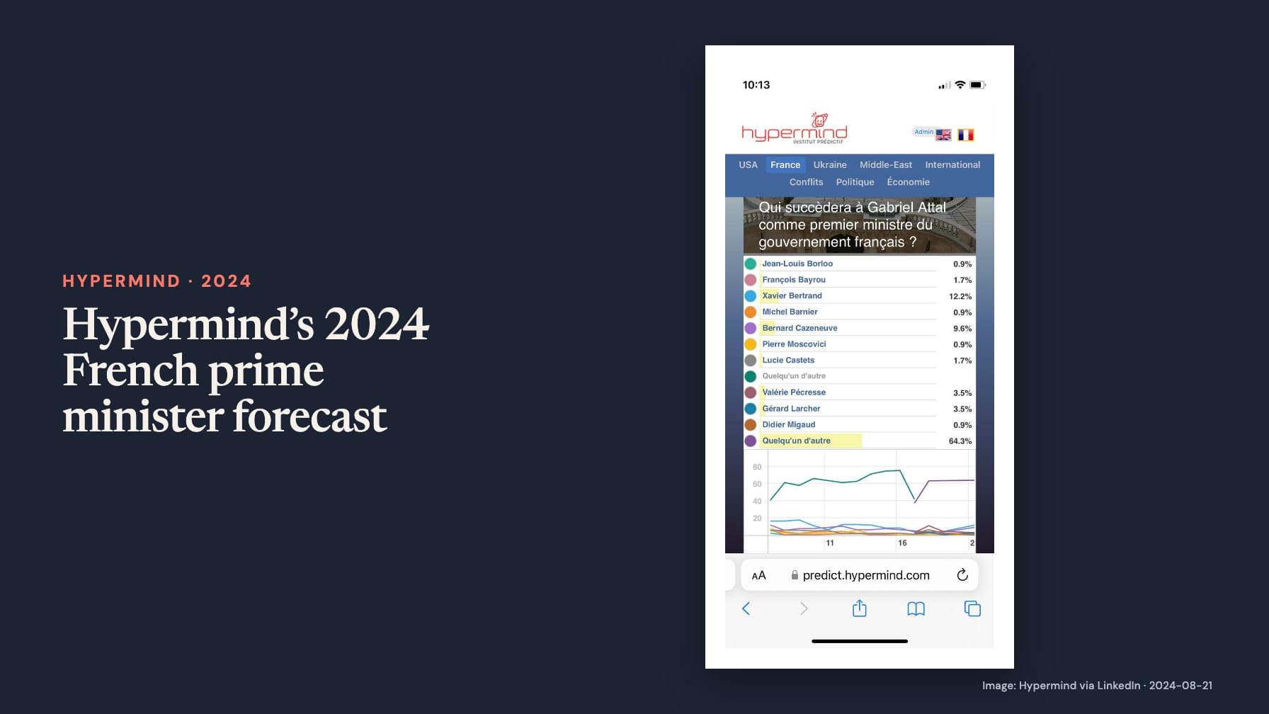 Navy cover headed “Hypermind’s 2024 French prime minister forecast” beside a phone screenshot asking who succeeds Gabriel Attal as French prime minister, with “Quelqu’un d’autre” at 64.3%, Xavier Bertrand 12.2% and Michel Barnier 0.9%.