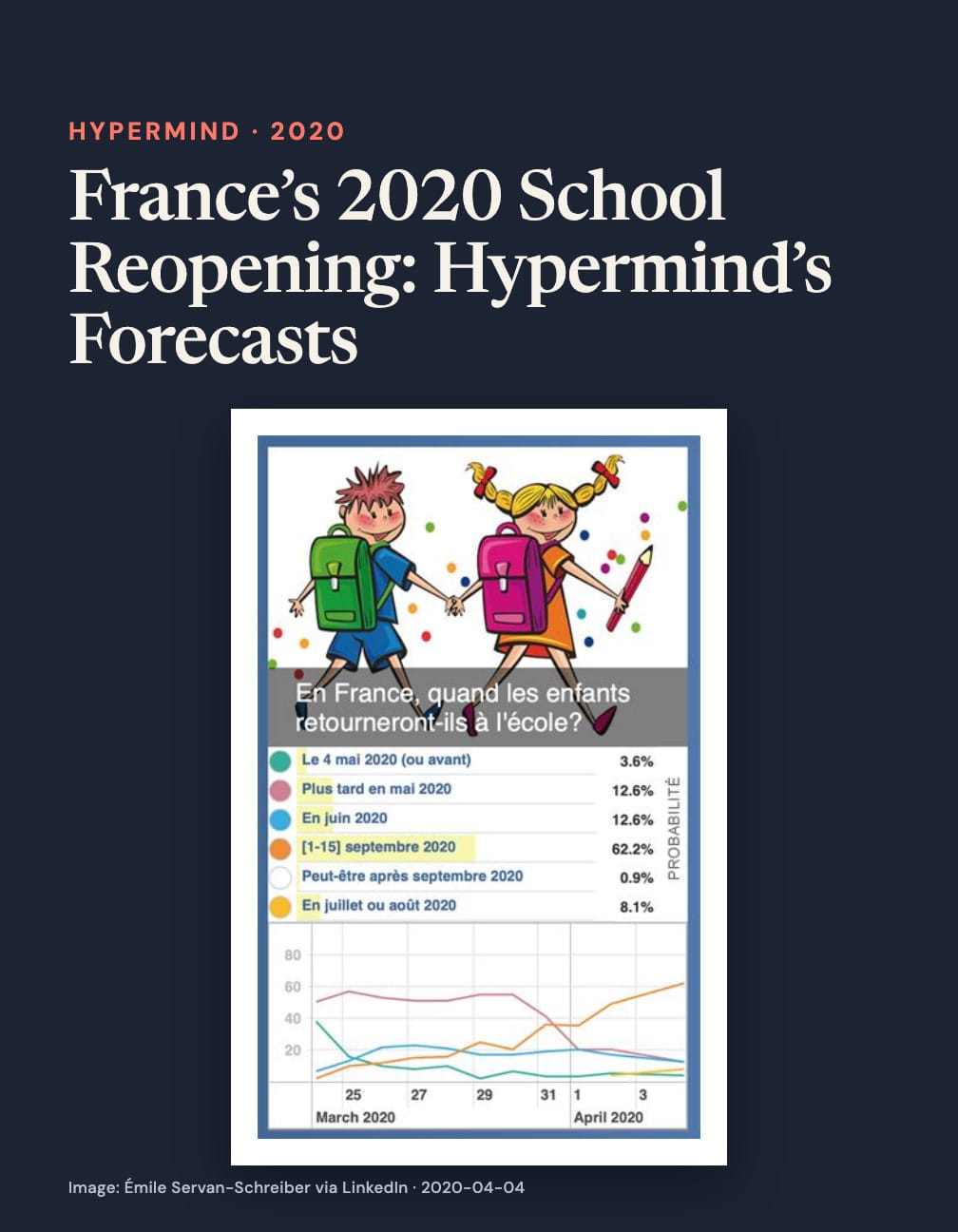 “France’s 2020 School Reopening: Hypermind’s Forecasts” above cartoon schoolchildren and a chart asking when children in France will return to school, with 1–15 September 2020 at 62.2% on navy.