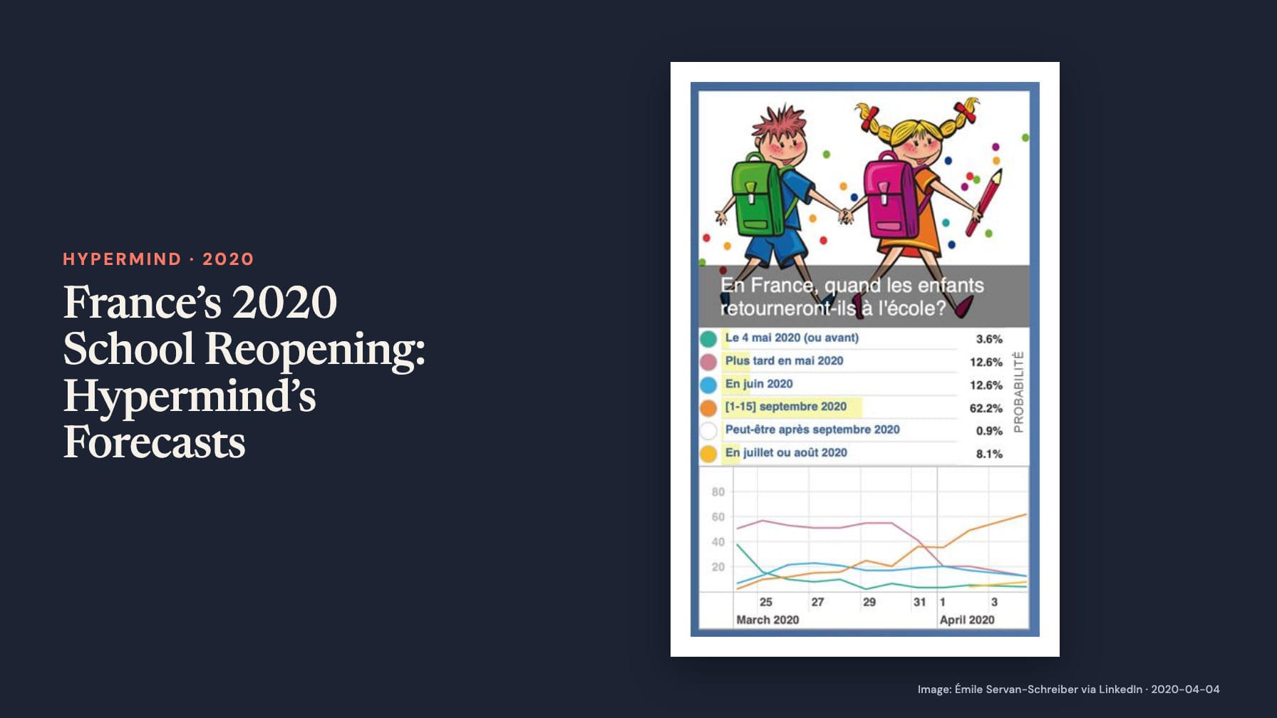 “France’s 2020 School Reopening: Hypermind’s Forecasts” beside cartoon schoolchildren and a chart asking when children in France will return to school, with 1–15 September 2020 at 62.2% on navy.
