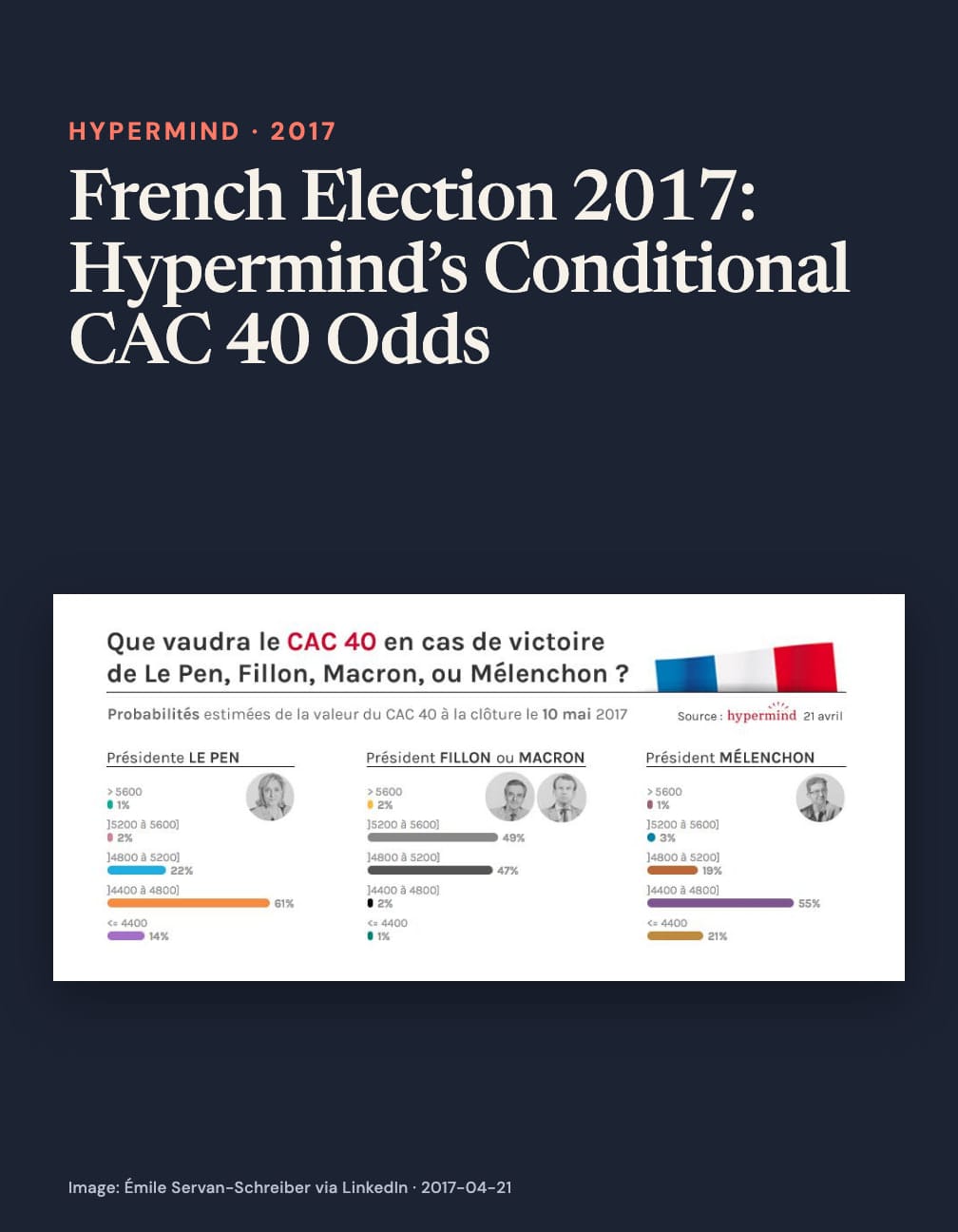 “French Election 2017: Hypermind’s Conditional CAC 40 Odds” appears above bars asking the CAC 40’s value if Le Pen, Fillon, Macron or Mélenchon wins: 61% for 4400–4800 under Le Pen, 49% for 5200–5600 under Fillon/Macron and 55% for 4400–4800 under Mélenchon.