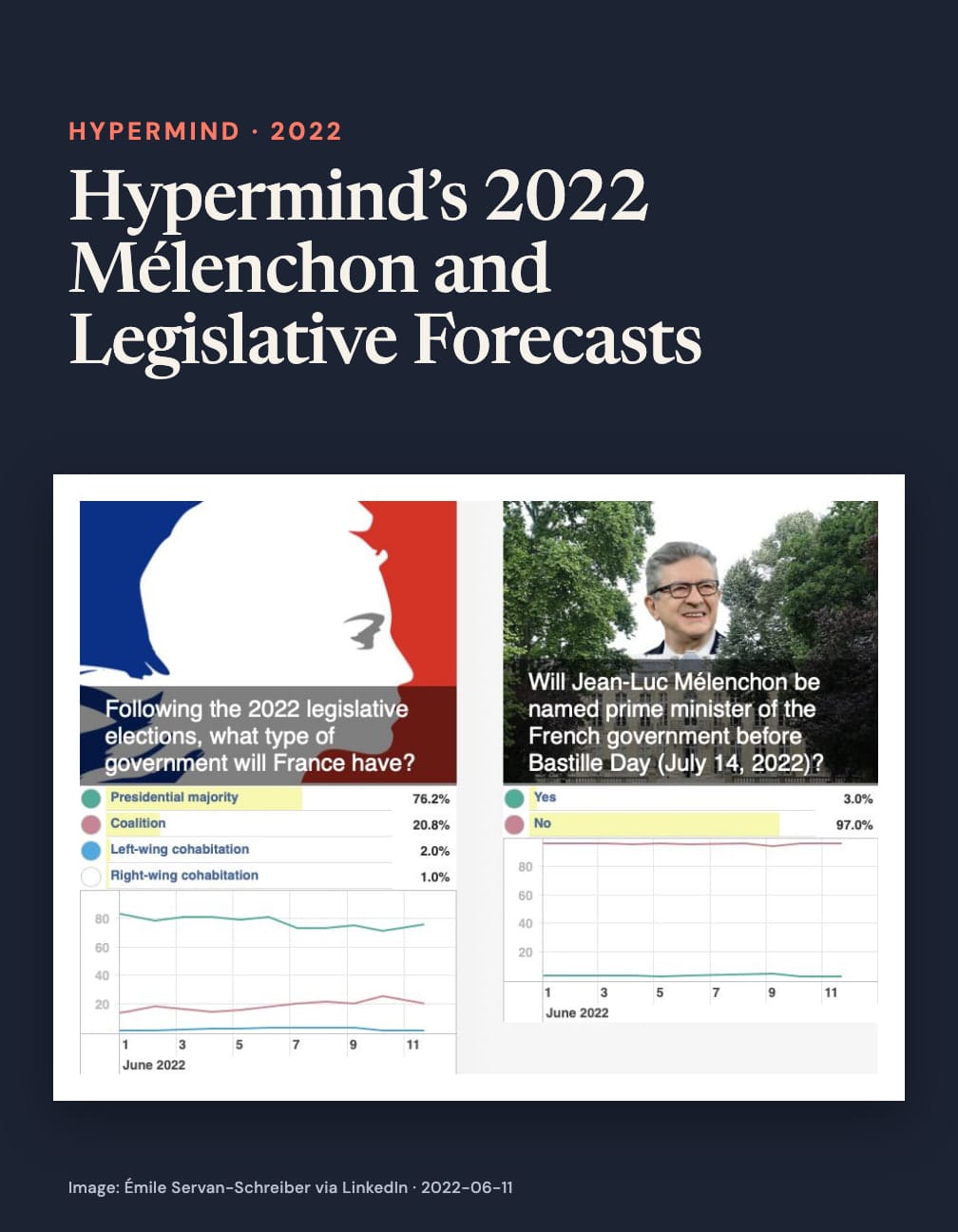 Navy card headed “Hypermind’s 2022 Mélenchon and Legislative Forecasts” above charts asking France’s post-election government type, presidential majority 76.2%, and whether Mélenchon is prime minister before July 14, 2022, Yes 3%, No 97%.