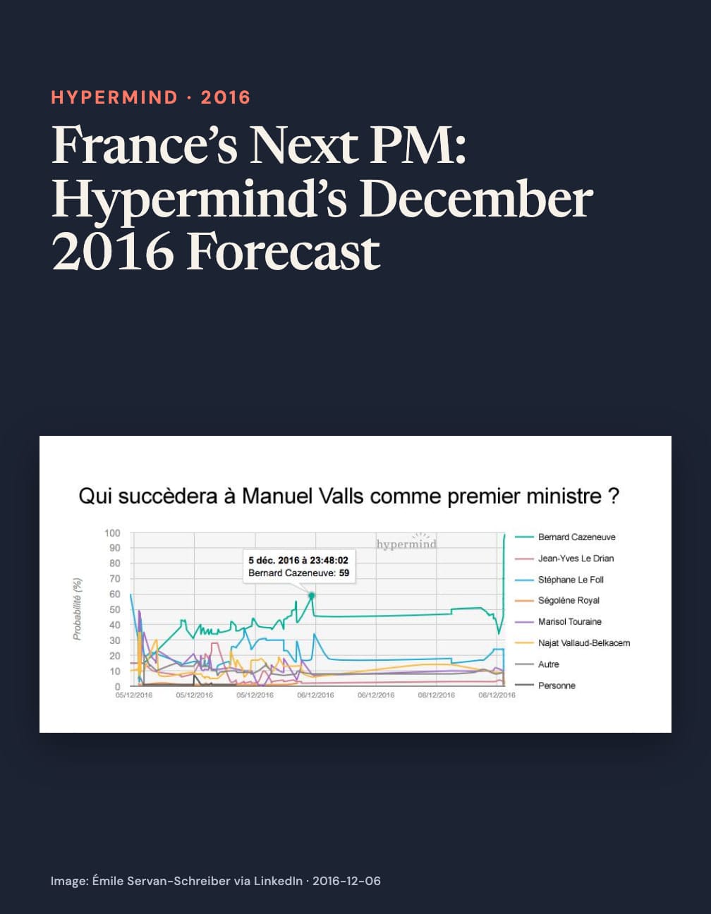 “France’s Next PM: Hypermind’s December 2016 Forecast” above a chart asking who will succeed Manuel Valls as prime minister, highlighting Bernard Cazeneuve at 59% on 5 December 2016 at 23:48:02 on navy.