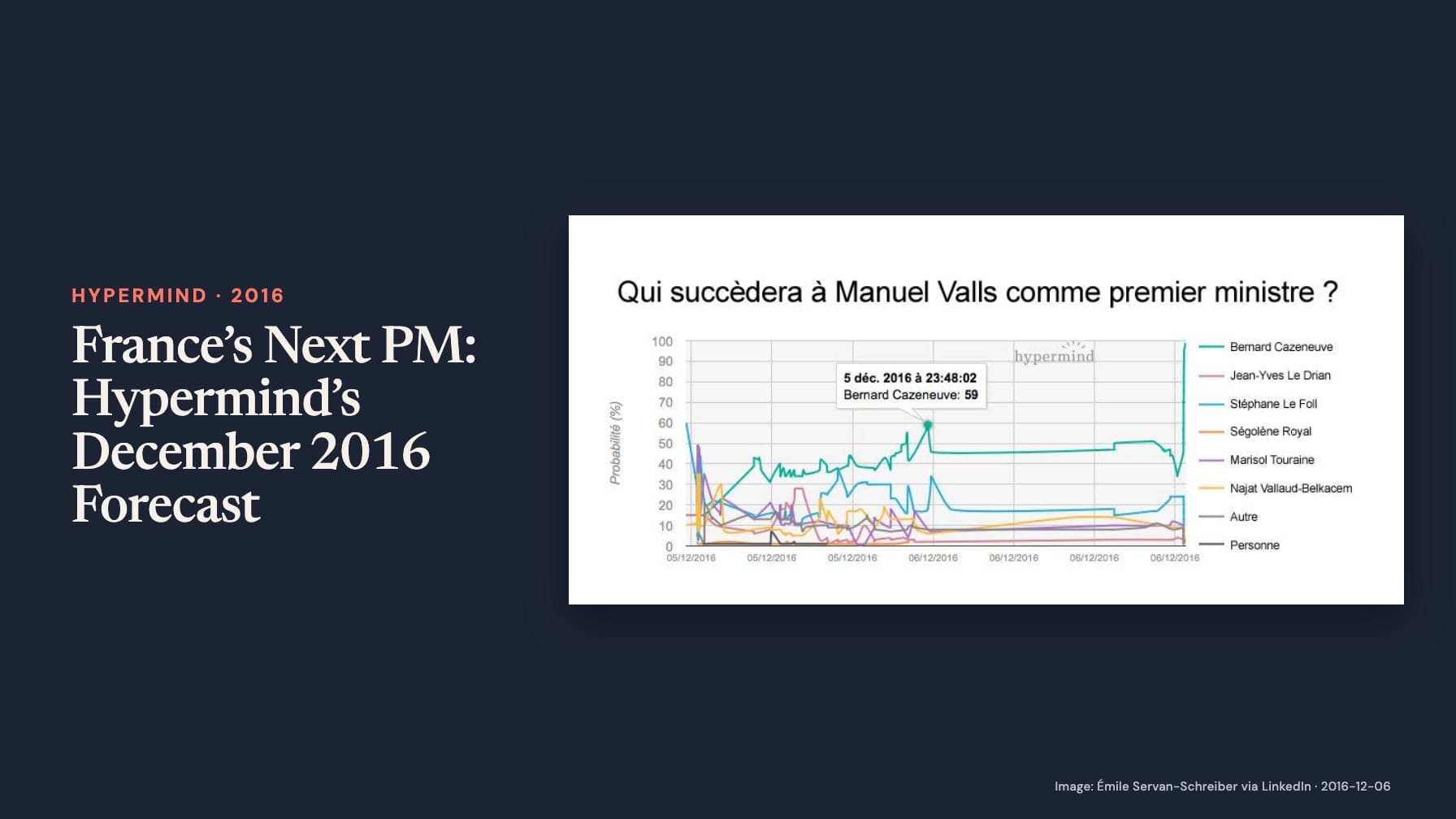 “France’s Next PM: Hypermind’s December 2016 Forecast” beside a chart asking who will succeed Manuel Valls as prime minister, highlighting Bernard Cazeneuve at 59% on 5 December 2016 at 23:48:02 on navy.