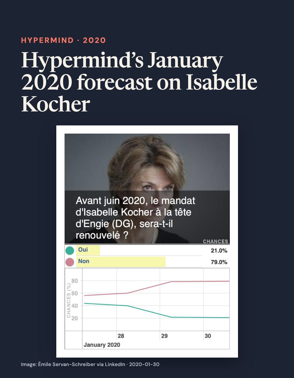 “Hypermind’s January 2020 forecast on Isabelle Kocher” appears above Isabelle Kocher’s portrait and a chart asking whether her term as Engie CEO will be renewed before June 2020, with Oui 21% and Non 79%.