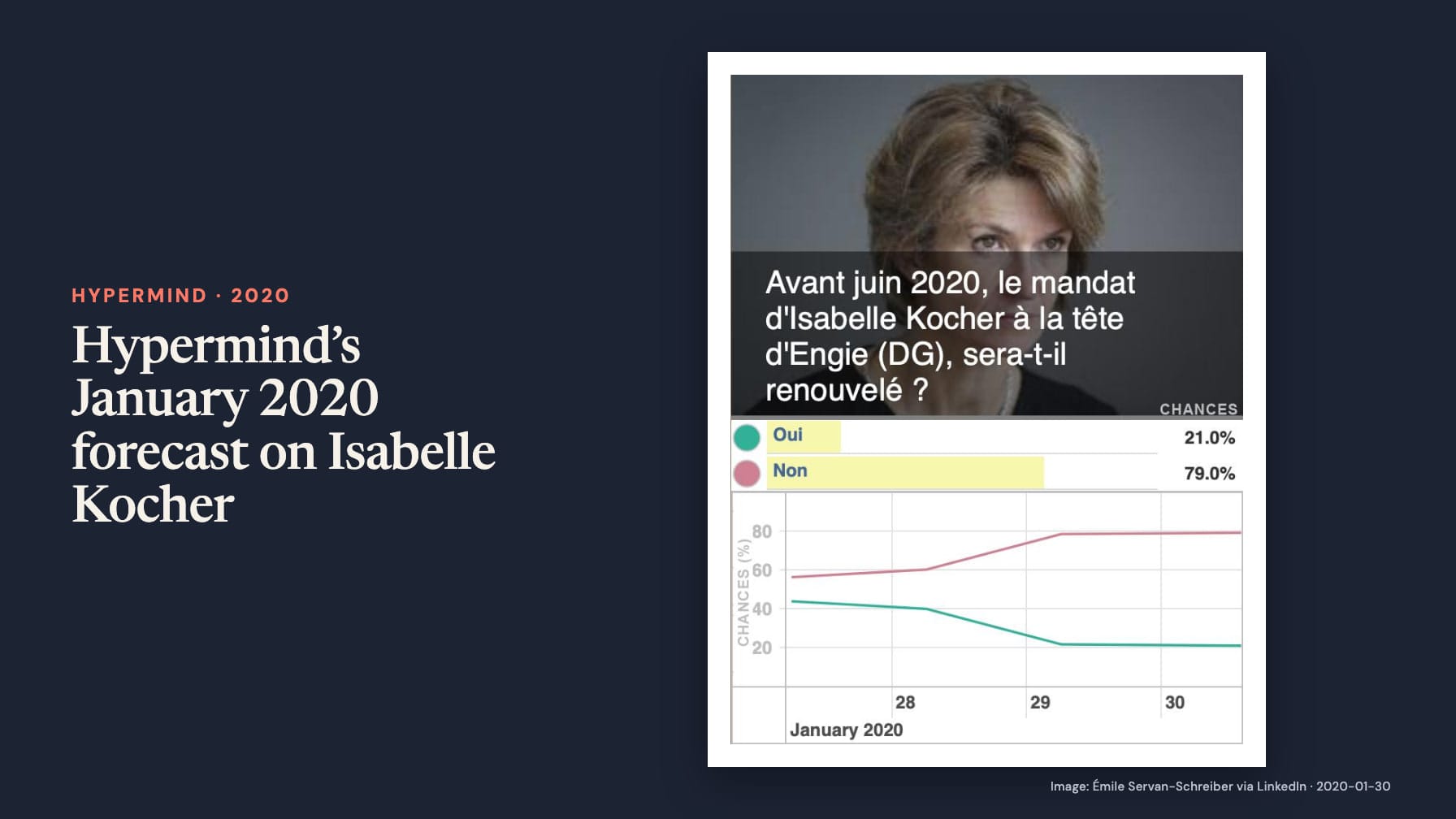 “Hypermind’s January 2020 forecast on Isabelle Kocher” sits beside Isabelle Kocher’s portrait and a chart asking whether her term as Engie CEO will be renewed before June 2020, with Oui 21% and Non 79%.