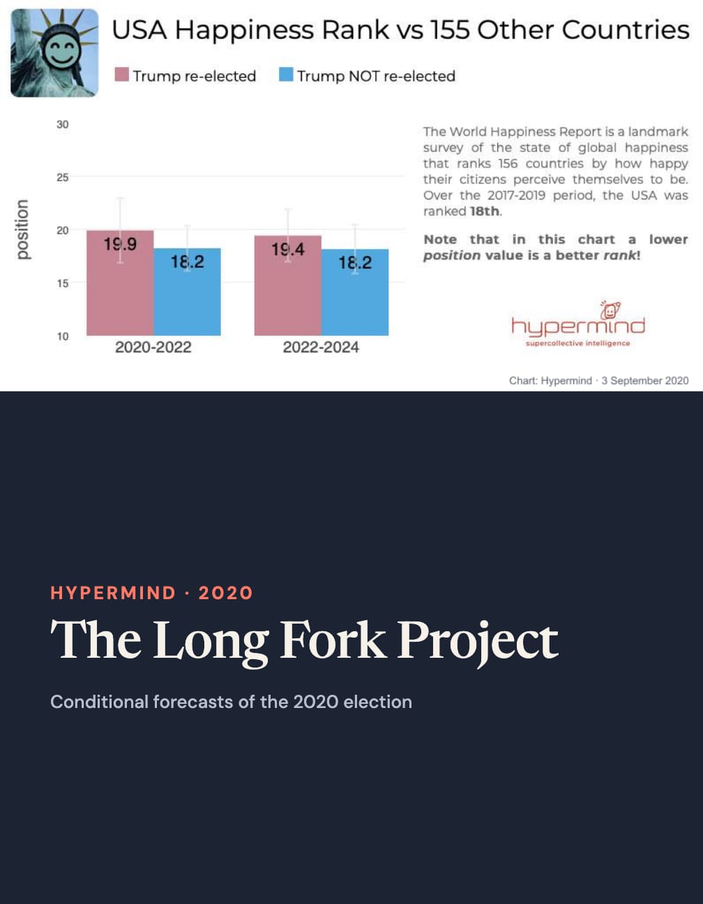 The same complete Hypermind happiness-rank chart above a navy panel reading “Hypermind · 2020”, “The Long Fork Project” and “Conditional forecasts of the 2020 election”.