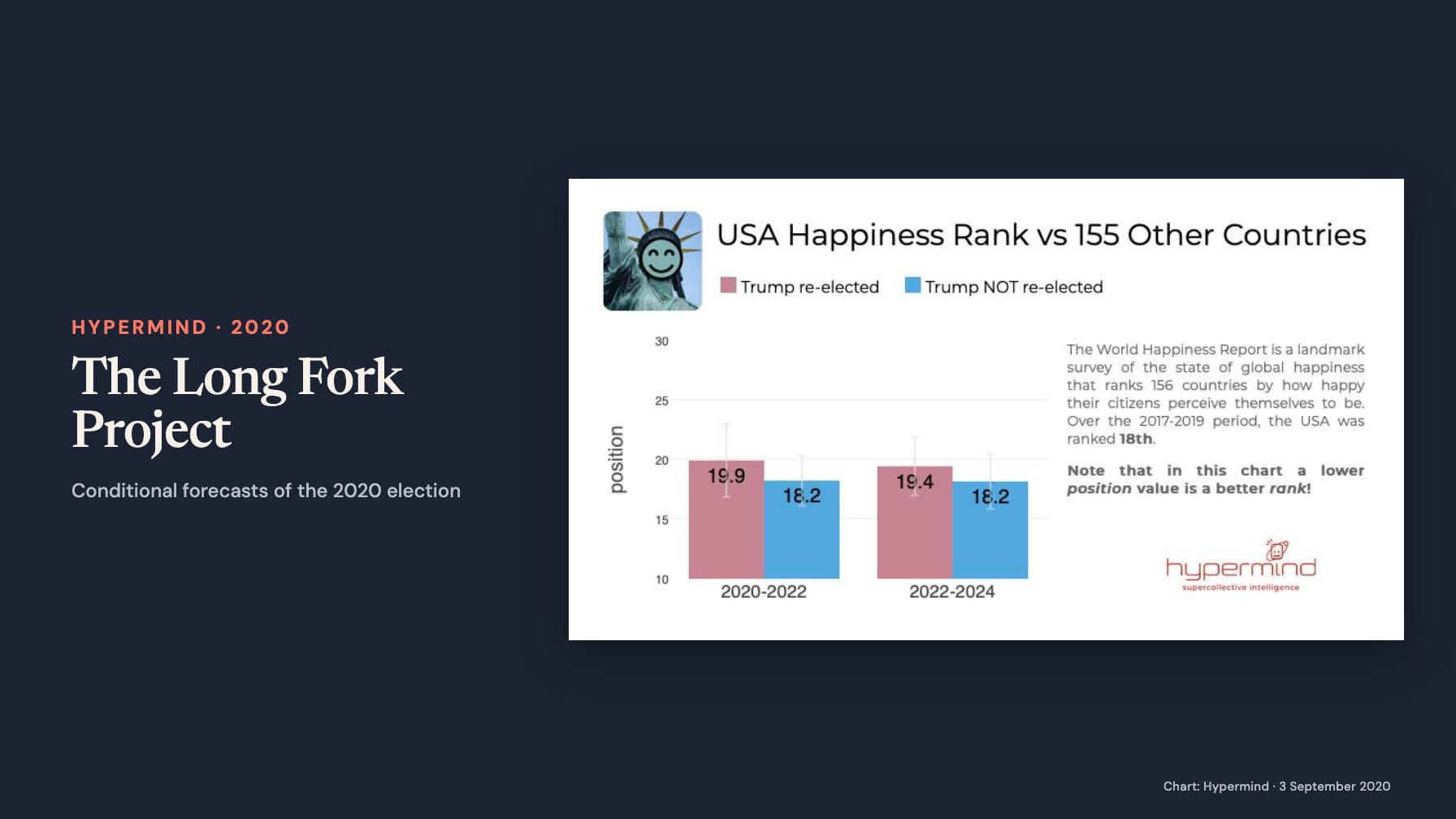 Hypermind chart titled “USA Happiness Rank vs 155 Other Countries”, with a smiling Statue of Liberty icon, pink Trump re-elected bars and blue Trump not re-elected bars with error bars for 2020–2022 and 2022–2024; visible values are 19.9, 18.2, 19.4 and 18.2, with a 3 September 2020 Hypermind chart credit.