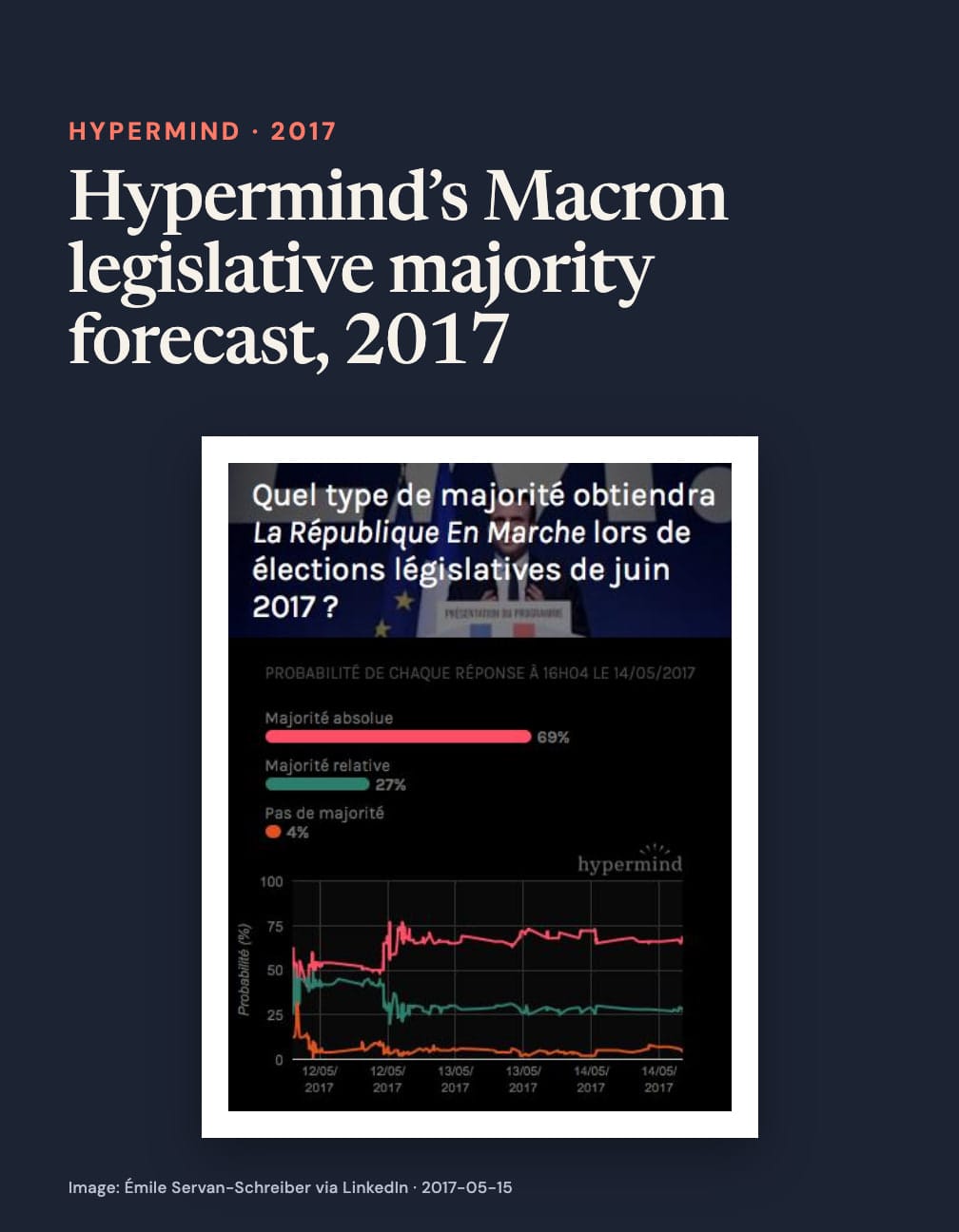 “Hypermind’s Macron legislative majority forecast, 2017” appears above a bar and line chart asking what majority La République En Marche will win in June 2017, with absolute majority 69%, relative majority 27% and no majority 4%.