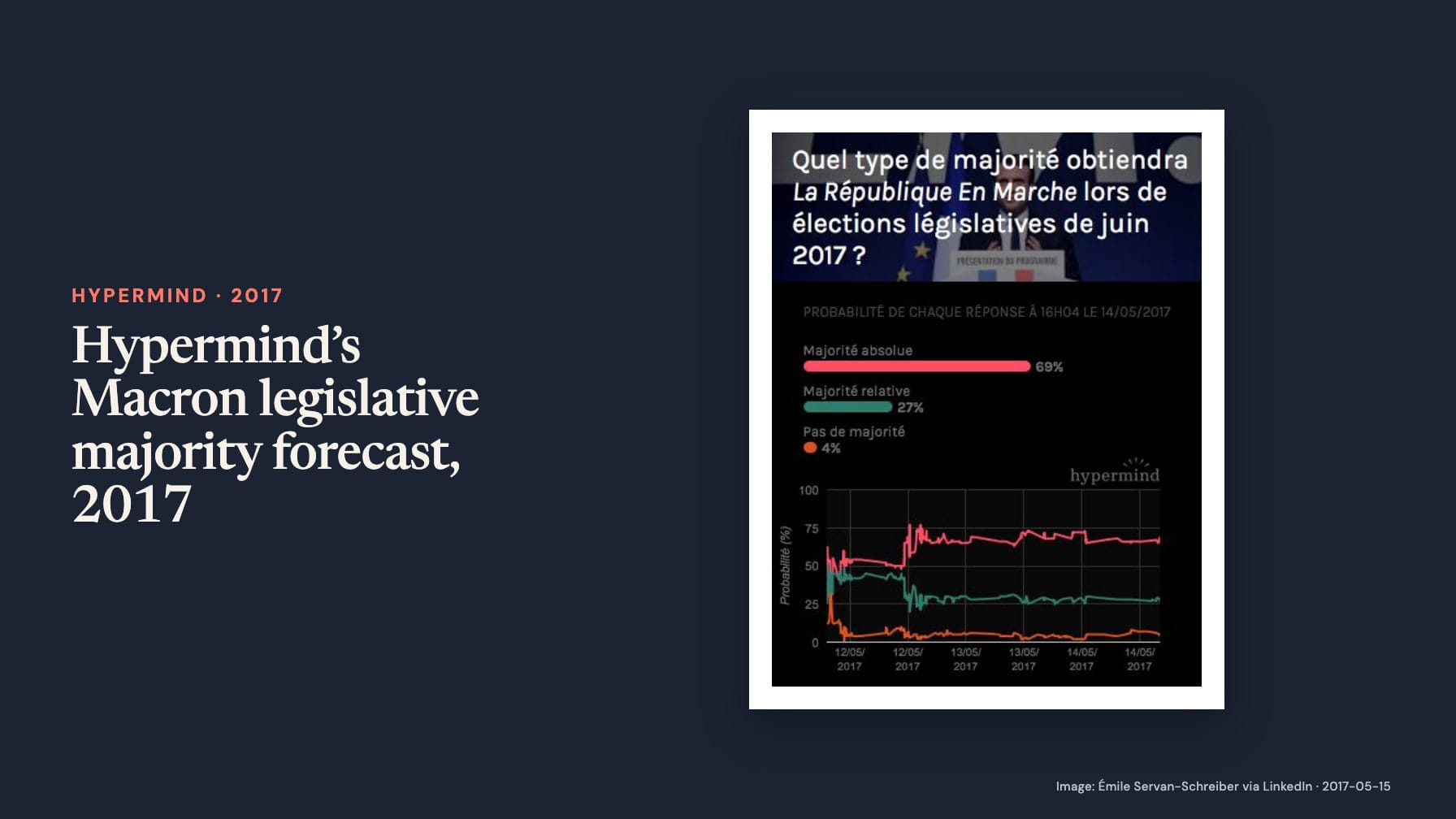 “Hypermind’s Macron legislative majority forecast, 2017” sits beside a bar and line chart asking what majority La République En Marche will win in June 2017, with absolute majority 69%, relative majority 27% and no majority 4%.