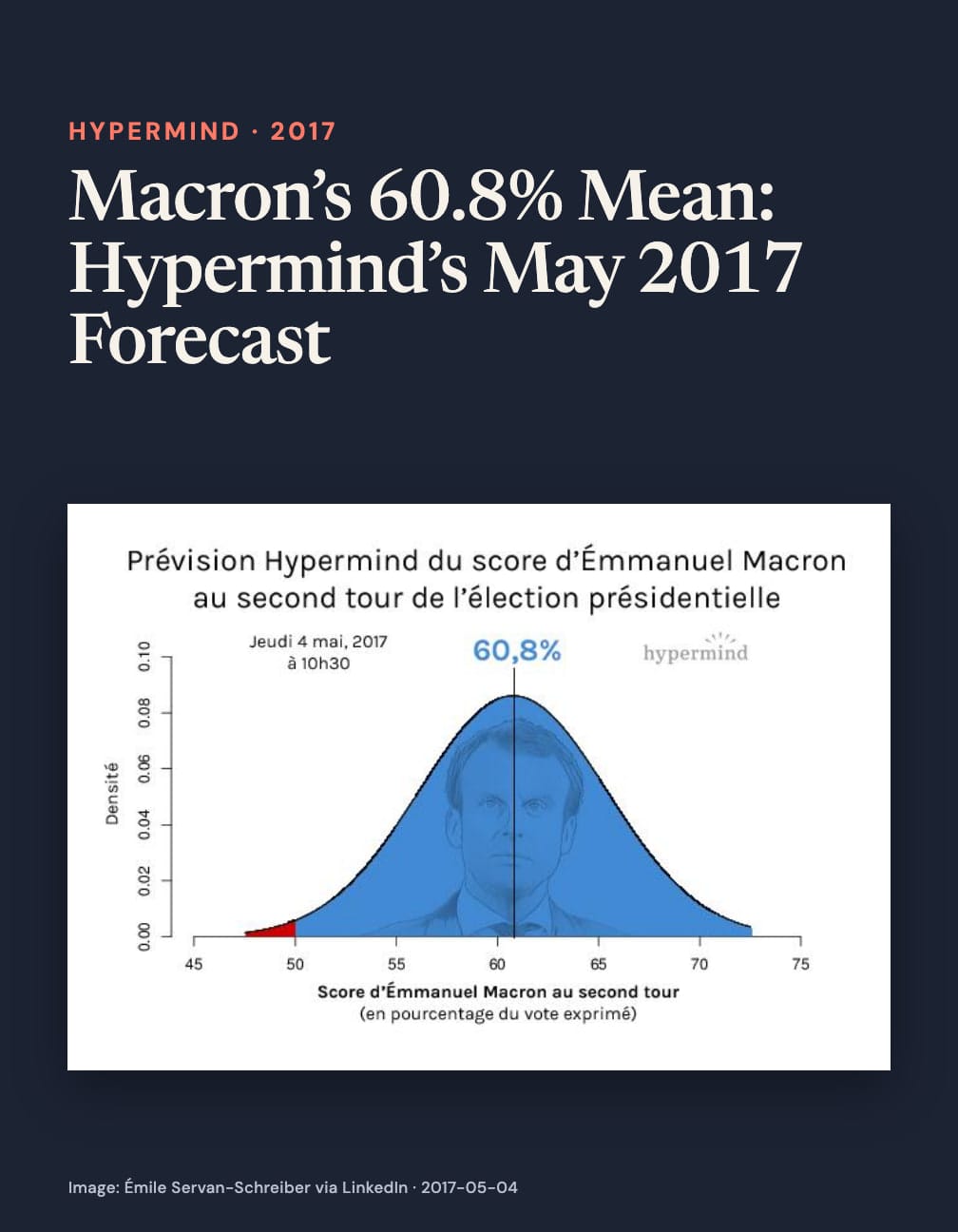 Navy card headed “Macron’s 60.8% Mean: Hypermind’s May 2017 Forecast” above a blue bell curve over Emmanuel Macron’s portrait forecasting his second-round vote share, marked 60.8% and dated May 4, 2017.