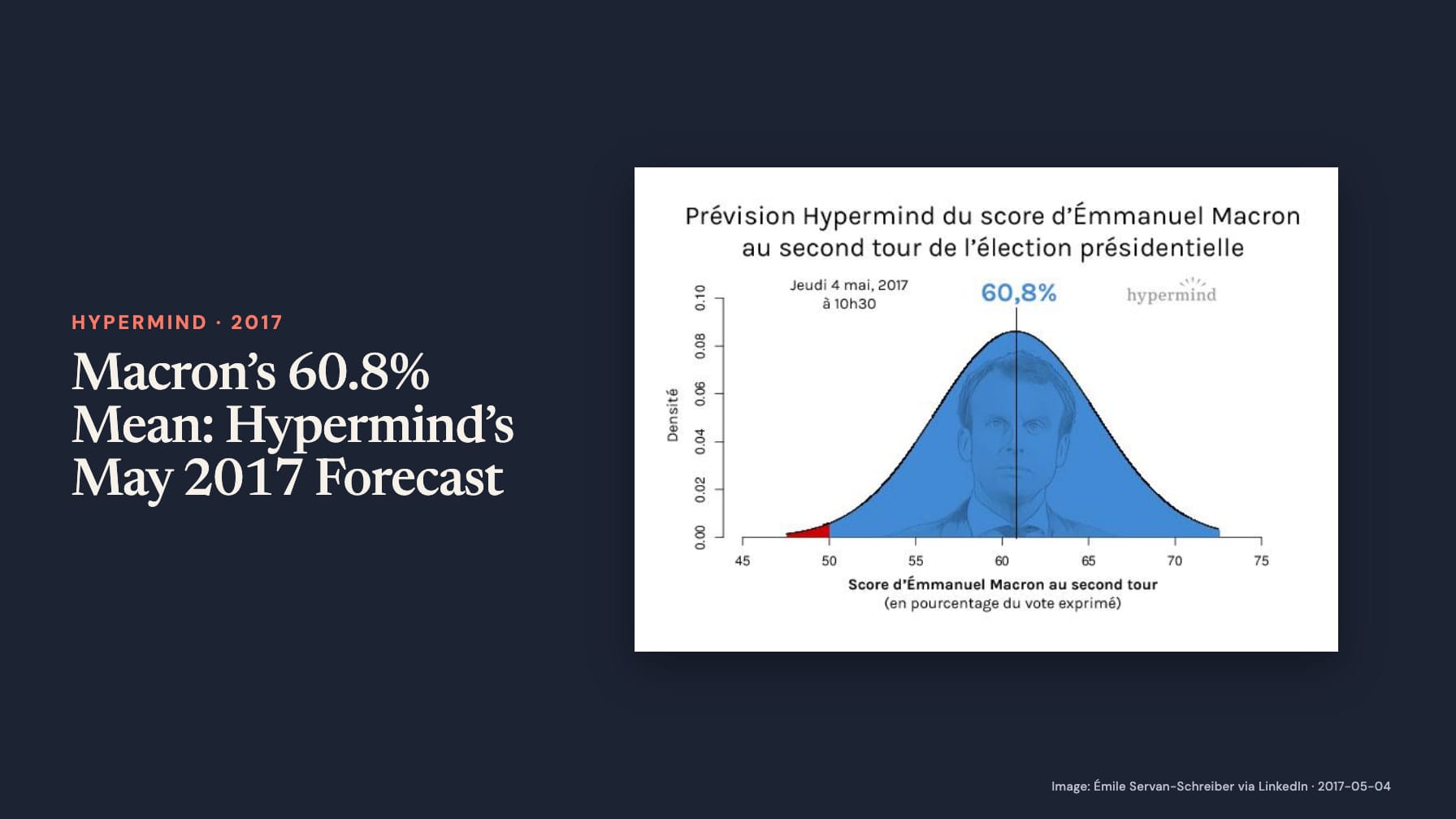 Navy cover headed “Macron’s 60.8% Mean: Hypermind’s May 2017 Forecast” beside a blue bell curve over Emmanuel Macron’s portrait forecasting his second-round vote share, marked 60.8% and dated May 4, 2017.