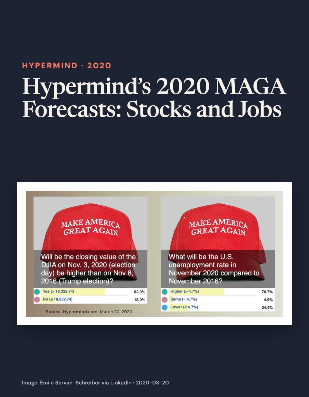 Navy card headed “Hypermind’s 2020 MAGA Forecasts: Stocks and Jobs” above two red MAGA caps and forecast panels comparing November 2020 with 2016: DJIA higher 82%, unemployment higher 70.7%, same 4.9%, lower 24.4%.
