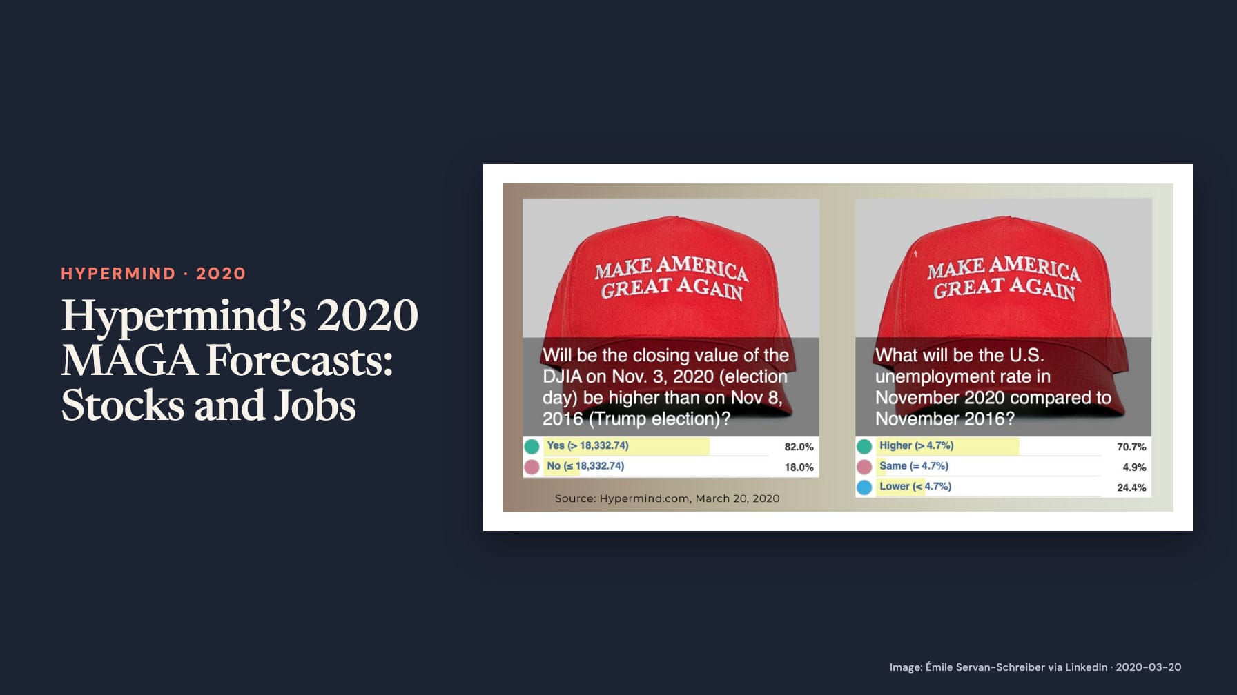 Navy cover headed “Hypermind’s 2020 MAGA Forecasts: Stocks and Jobs” beside two red MAGA caps and forecast panels comparing November 2020 with 2016: DJIA higher 82%, unemployment higher 70.7%, same 4.9%, lower 24.4%.