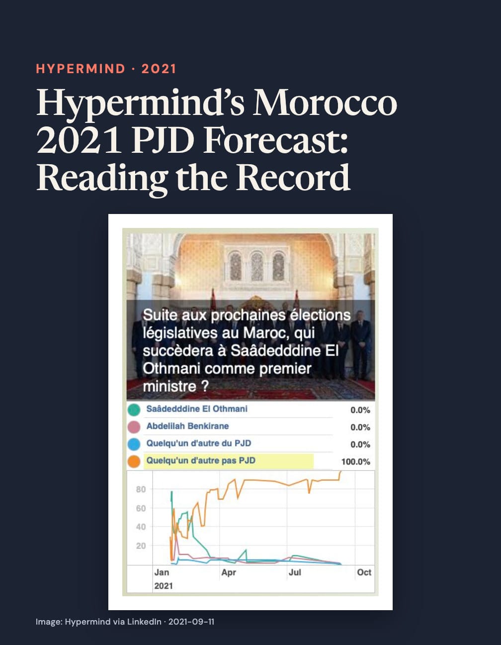 Navy card headed “Hypermind’s Morocco 2021 PJD Forecast: Reading the Record” above a line chart asking who succeeds Saâdeddine El Othmani as Moroccan prime minister, with “Quelqu’un d’autre pas PJD” at 100% and the three PJD options at 0%.