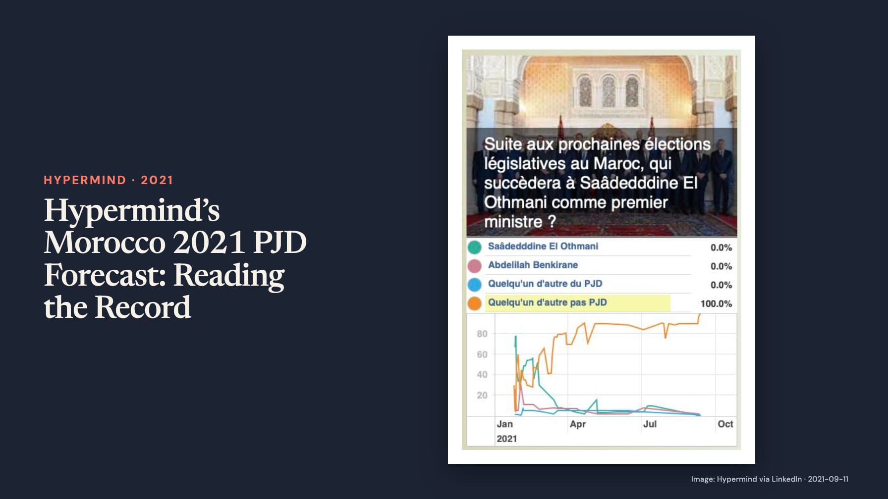 Navy cover headed “Hypermind’s Morocco 2021 PJD Forecast: Reading the Record” beside a line chart asking who succeeds Saâdeddine El Othmani as Moroccan prime minister, with “Quelqu’un d’autre pas PJD” at 100% and the three PJD options at 0%.