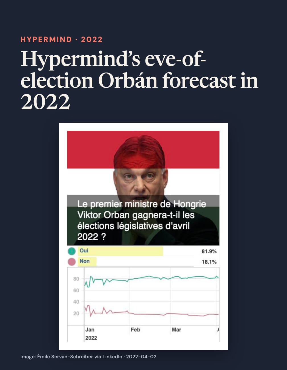 “Hypermind’s eve-of-election Orbán forecast in 2022” above an Orbán portrait over Hungarian flag colors and a chart asking if he will win the April 2022 election, with Oui 81.9% and Non 18.1% on navy.