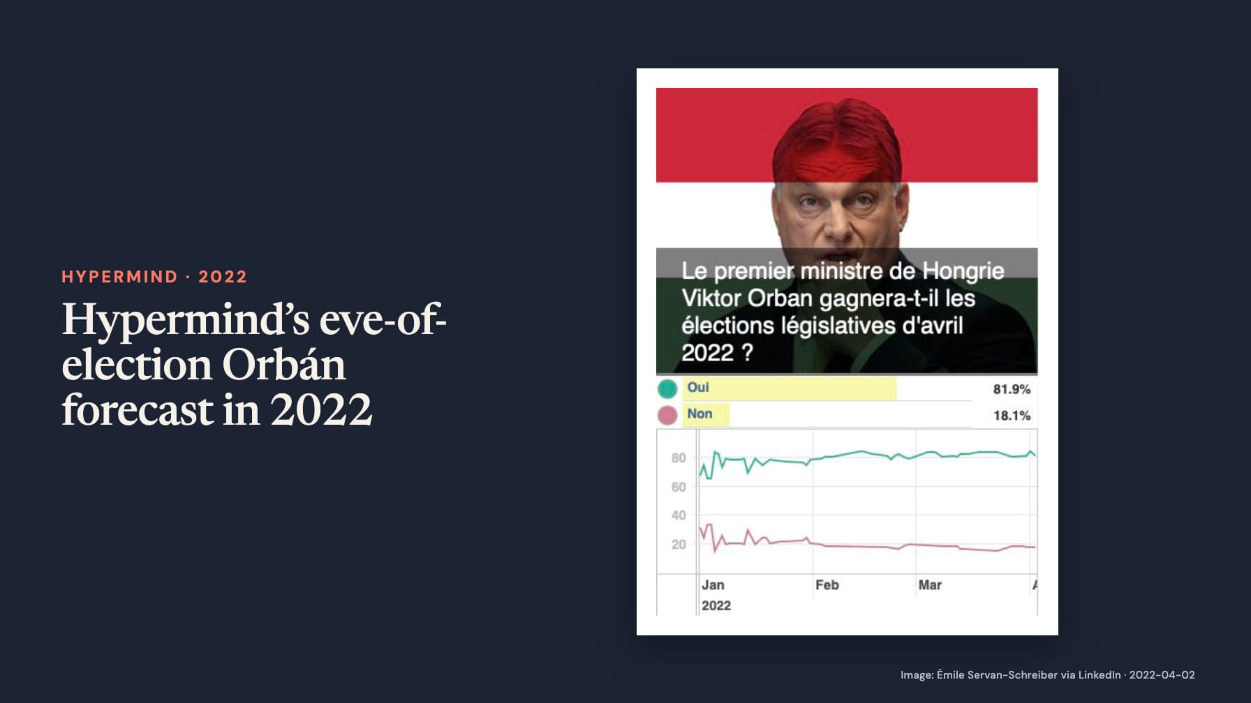 “Hypermind’s eve-of-election Orbán forecast in 2022” beside an Orbán portrait over Hungarian flag colors and a chart asking if he will win the April 2022 election, with Oui 81.9% and Non 18.1% on navy.