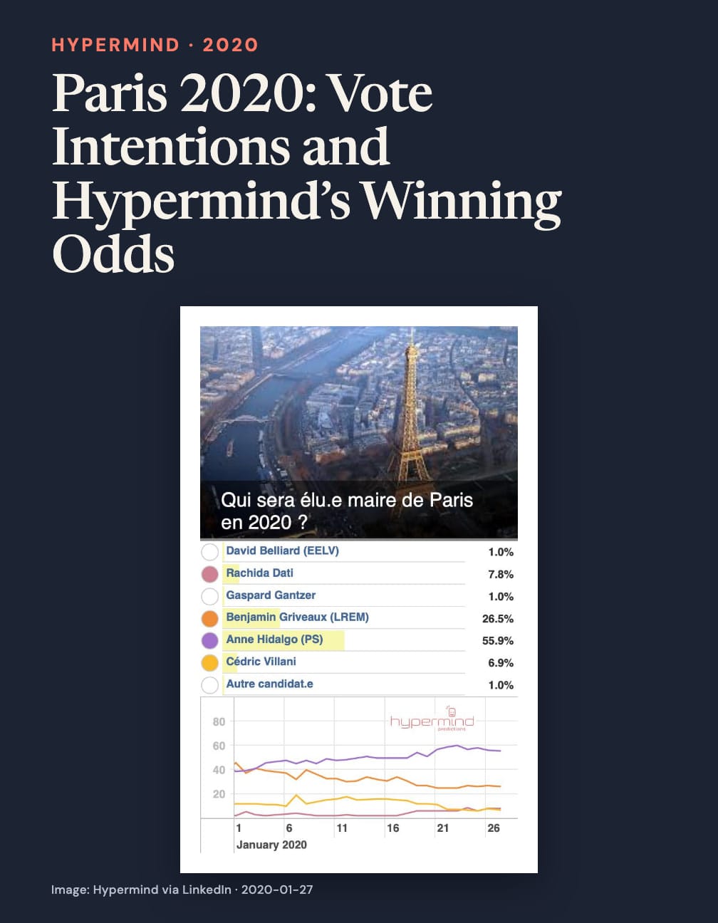 Navy card headed “Paris 2020: Vote Intentions and Hypermind’s Winning Odds” above an Eiffel Tower photo and line chart asking who becomes Paris mayor in 2020, Hidalgo 55.9%, Griveaux 26.5%, Dati 7.8%.
