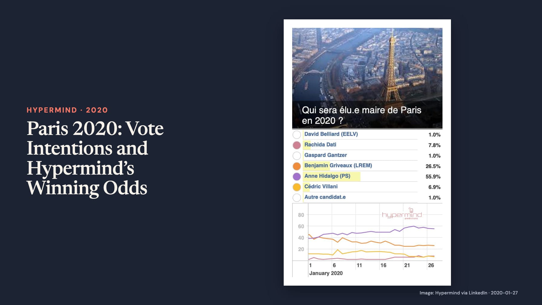 Navy cover headed “Paris 2020: Vote Intentions and Hypermind’s Winning Odds” beside an Eiffel Tower photo and line chart asking who becomes Paris mayor in 2020, Hidalgo 55.9%, Griveaux 26.5%, Dati 7.8%.