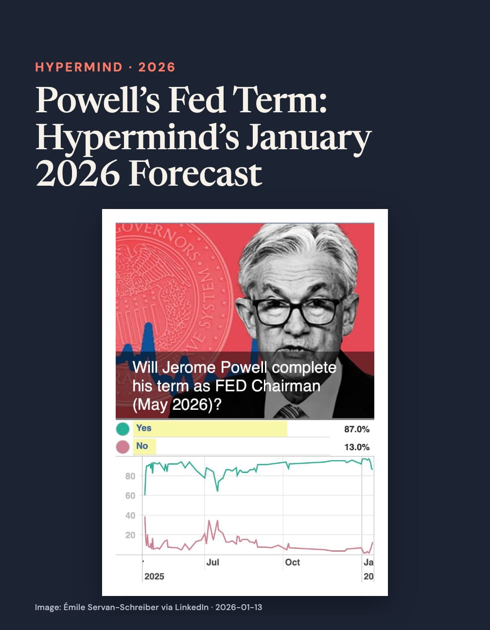 “Powell’s Fed Term: Hypermind’s January 2026 Forecast” appears above Jerome Powell’s portrait and a chart asking whether he will complete his term as Fed chairman in May 2026, with Yes 87% and No 13%.