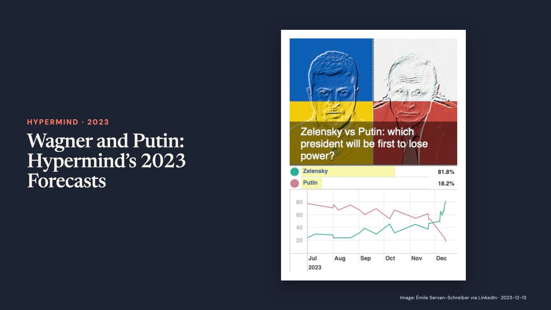 “Wagner and Putin: Hypermind’s 2023 Forecasts” sits beside portraits and a line chart asking which president will lose power first, Zelensky or Putin, with Zelensky at 81.8% and Putin at 18.2%.