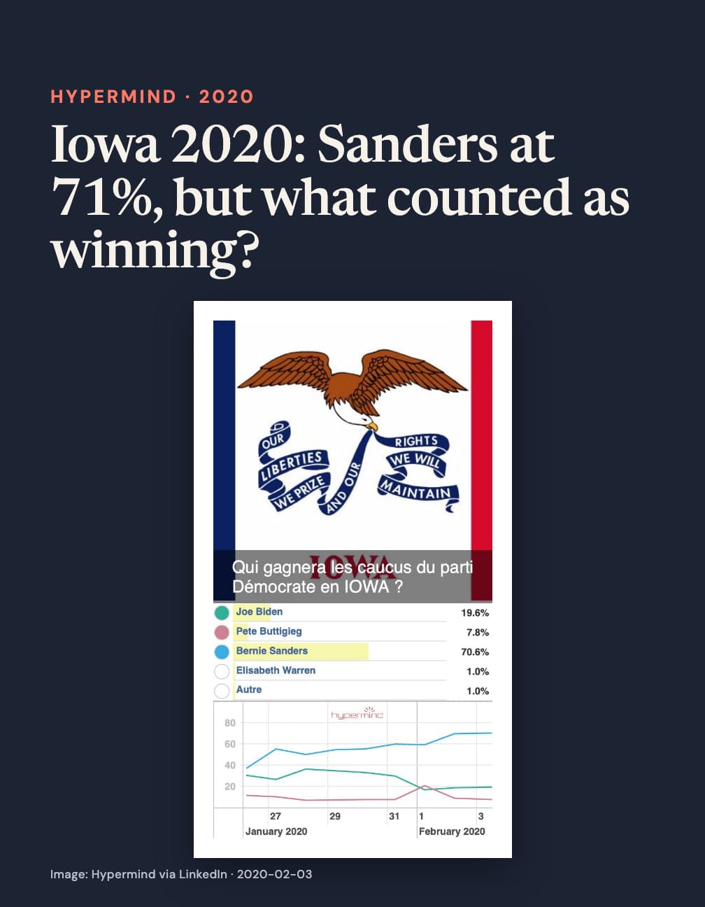 Navy card headed “Iowa 2020: Sanders at 71%, but what counted as winning?” above an Iowa flag and line chart asking who wins the Democratic caucuses, Sanders 70.6%, Biden 19.6%, Buttigieg 7.8%.