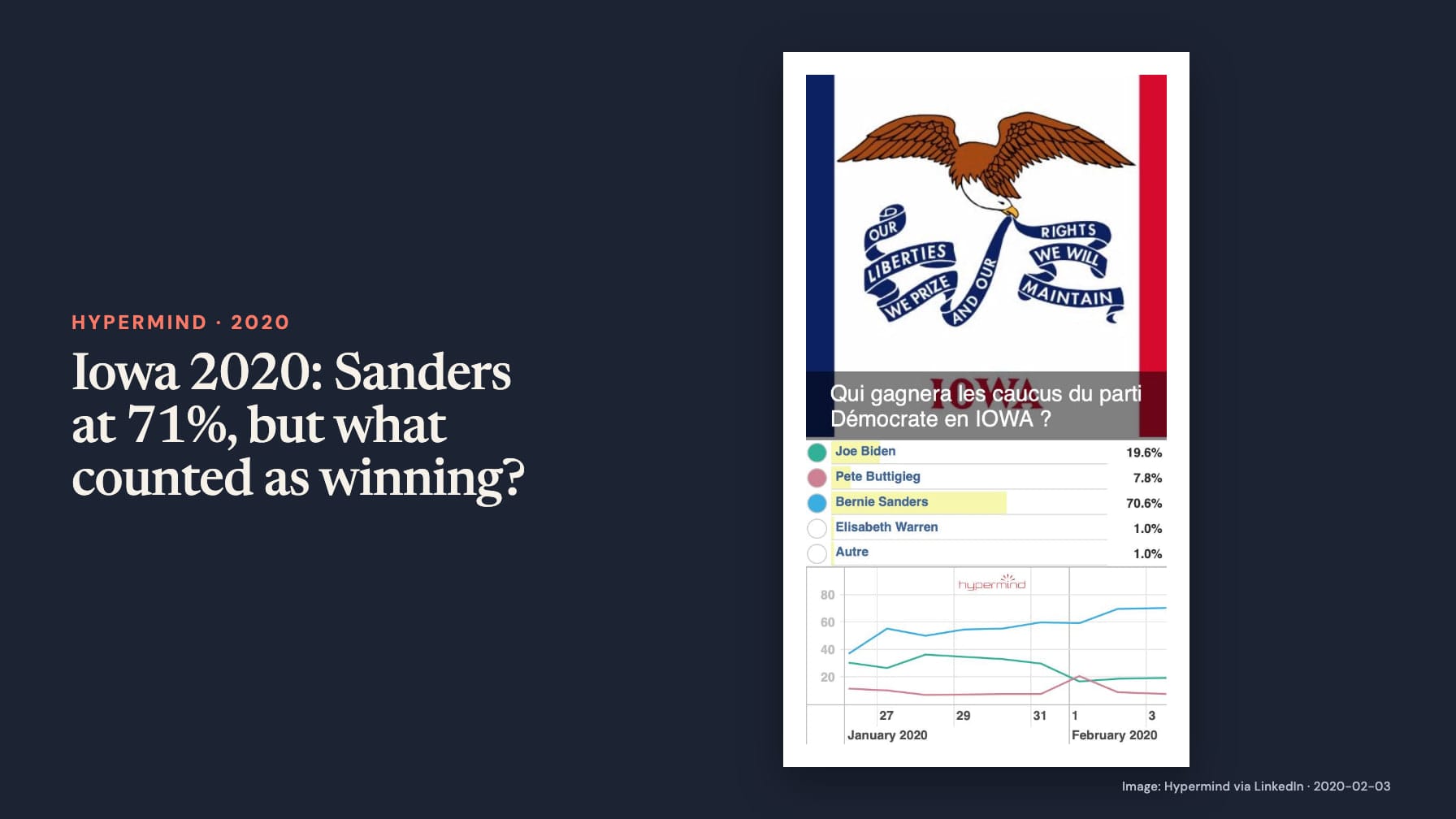 Navy cover headed “Iowa 2020: Sanders at 71%, but what counted as winning?” beside an Iowa flag and line chart asking who wins the Democratic caucuses, Sanders 70.6%, Biden 19.6%, Buttigieg 7.8%.