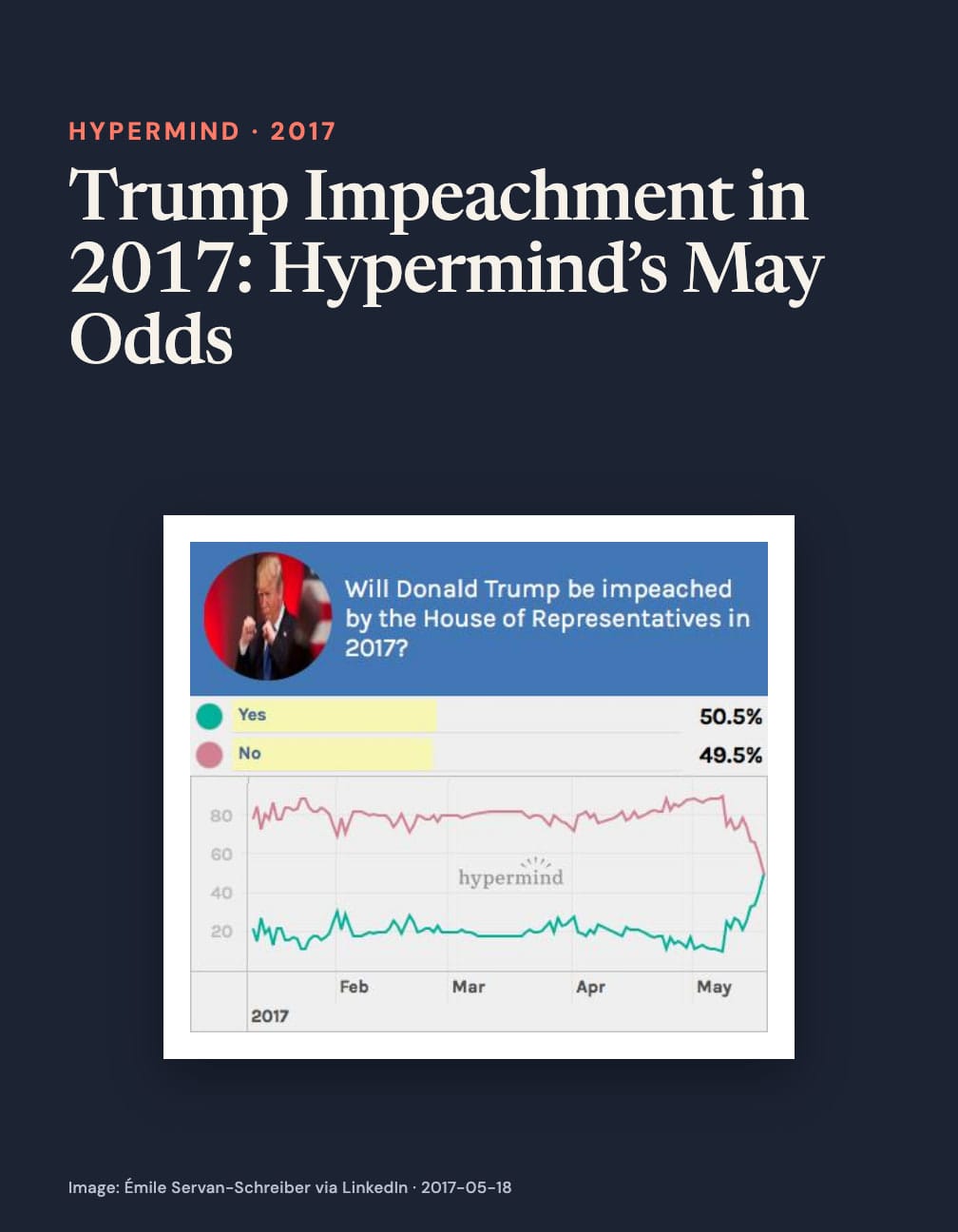 “Trump Impeachment in 2017: Hypermind’s May Odds” above a Trump portrait and chart asking if the House of Representatives will impeach him in 2017, with Yes 50.5% and No 49.5% on navy.