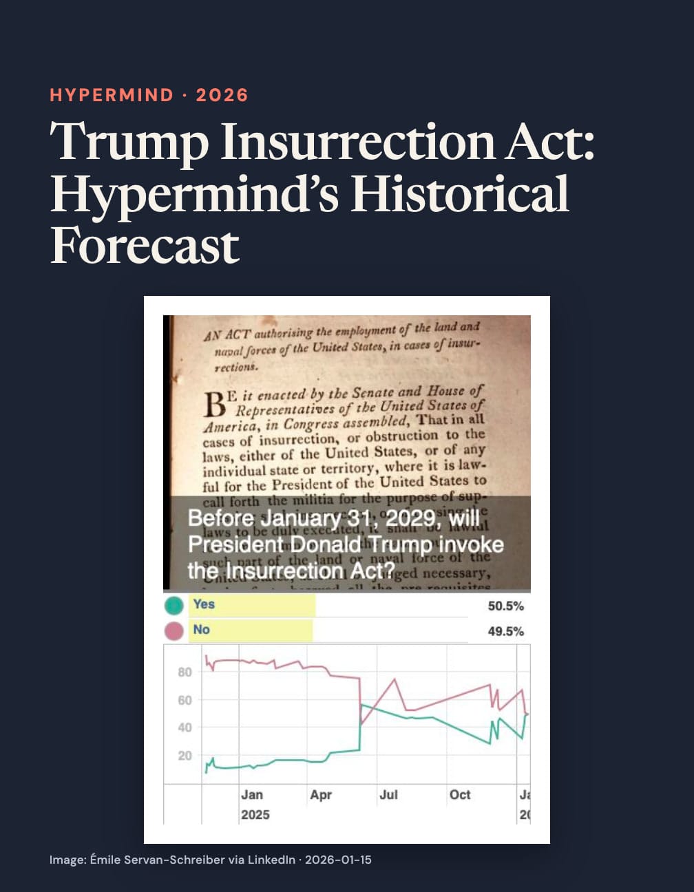 Navy card headed “Trump Insurrection Act: Hypermind’s Historical Forecast” above an old legal document and chart asking whether Trump invokes the Insurrection Act before January 31, 2029, with Yes 50.5% and No 49.5%.