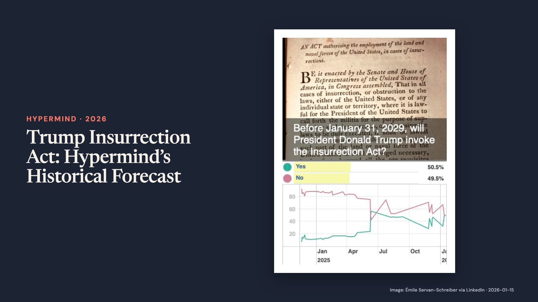 Navy cover headed “Trump Insurrection Act: Hypermind’s Historical Forecast” beside an old legal document and chart asking whether Trump invokes the Insurrection Act before January 31, 2029, with Yes 50.5% and No 49.5%.