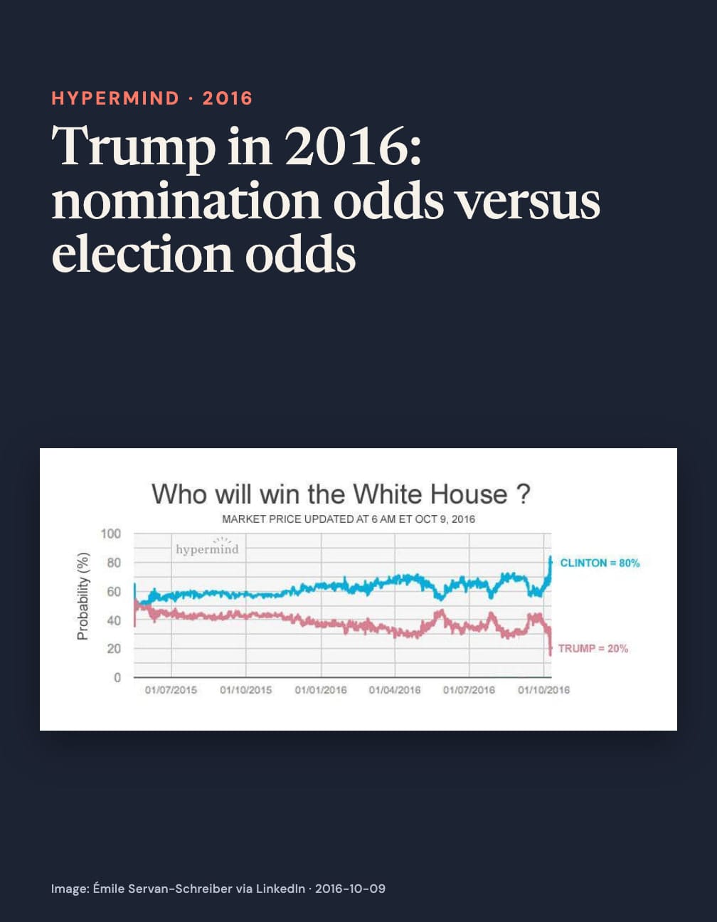 Navy card headed “Trump in 2016: nomination odds versus election odds” above a line chart headed “Who will win the White House?” showing Clinton 80% and Trump 20%, updated October 9, 2016.