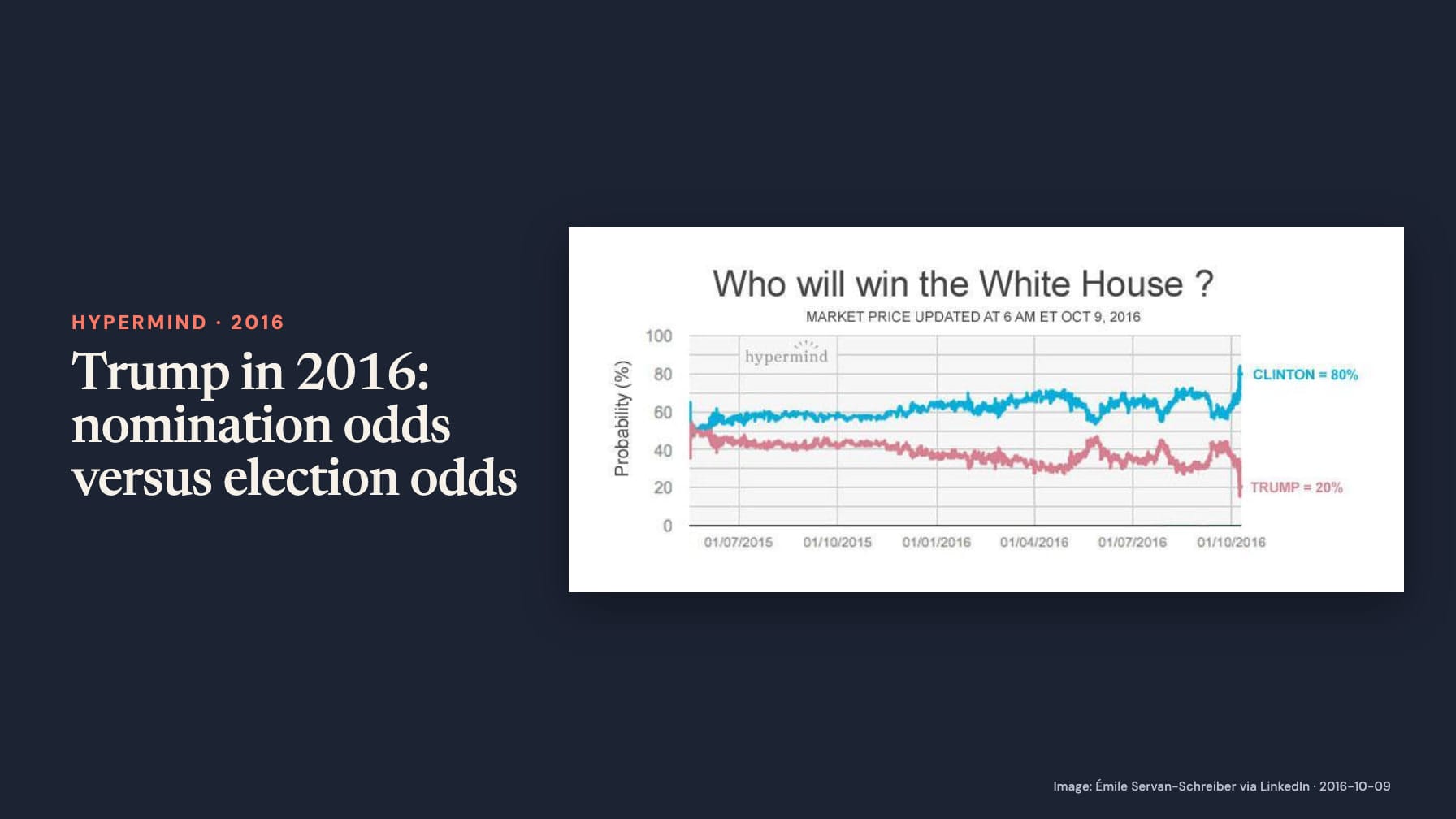 Navy cover headed “Trump in 2016: nomination odds versus election odds” beside a line chart headed “Who will win the White House?” showing Clinton 80% and Trump 20%, updated October 9, 2016.
