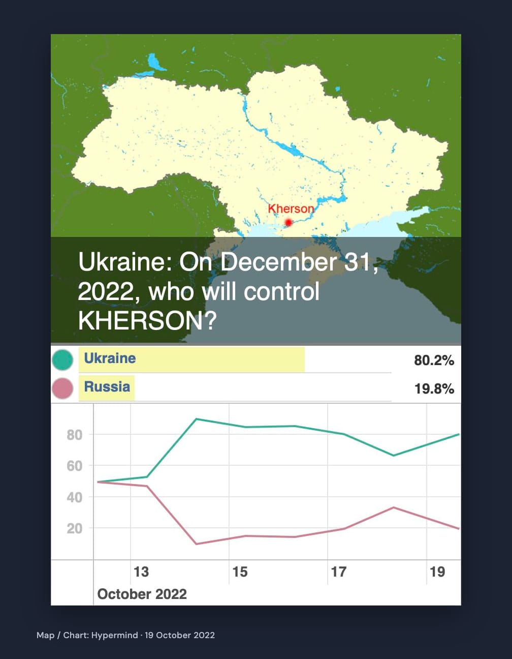 Full Hypermind Kherson forecast graphic: map of Ukraine, the question “Ukraine: On December 31, 2022, who will control KHERSON?”, Ukraine at 80.2%, Russia at 19.8%, and green and pink probability lines across October 2022. A dated Hypermind map/chart credit appears below.