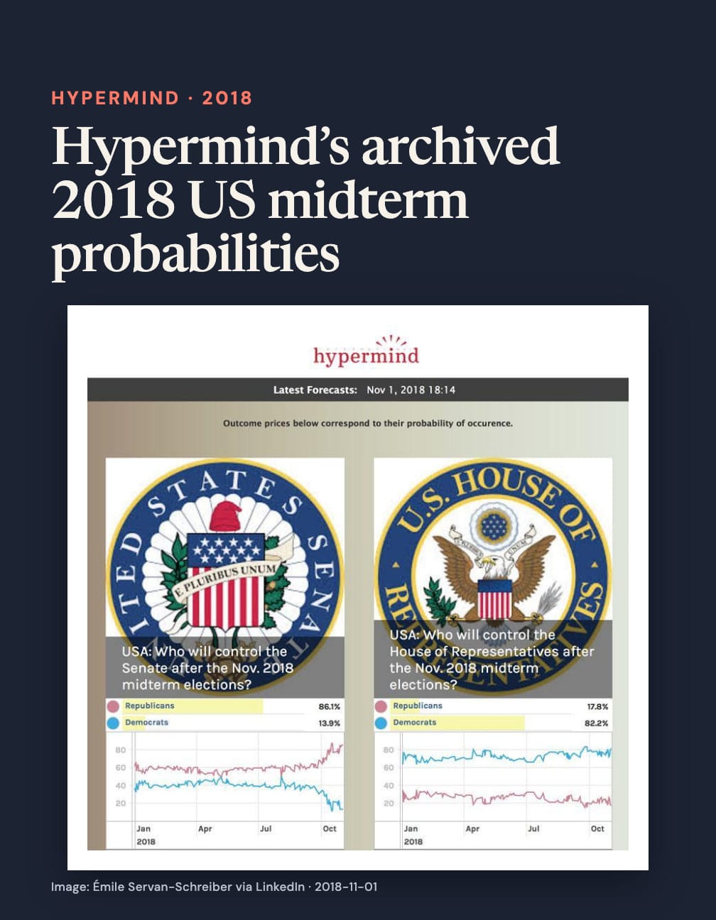 Navy card headed “Hypermind’s archived 2018 US midterm probabilities” above Senate and House seals above charts asking who controls Congress after November 2018, Senate Republicans 86.1%, Democrats 13.9%; House Democrats 82.2%, Republicans 17.8%.